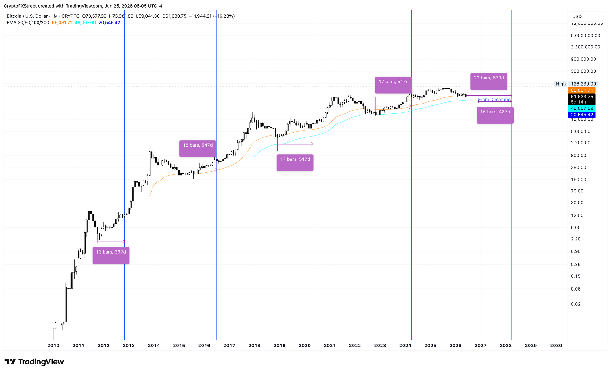 Ba lý do tại sao Bitcoin có thể giảm xuống dưới 60.000 đô la