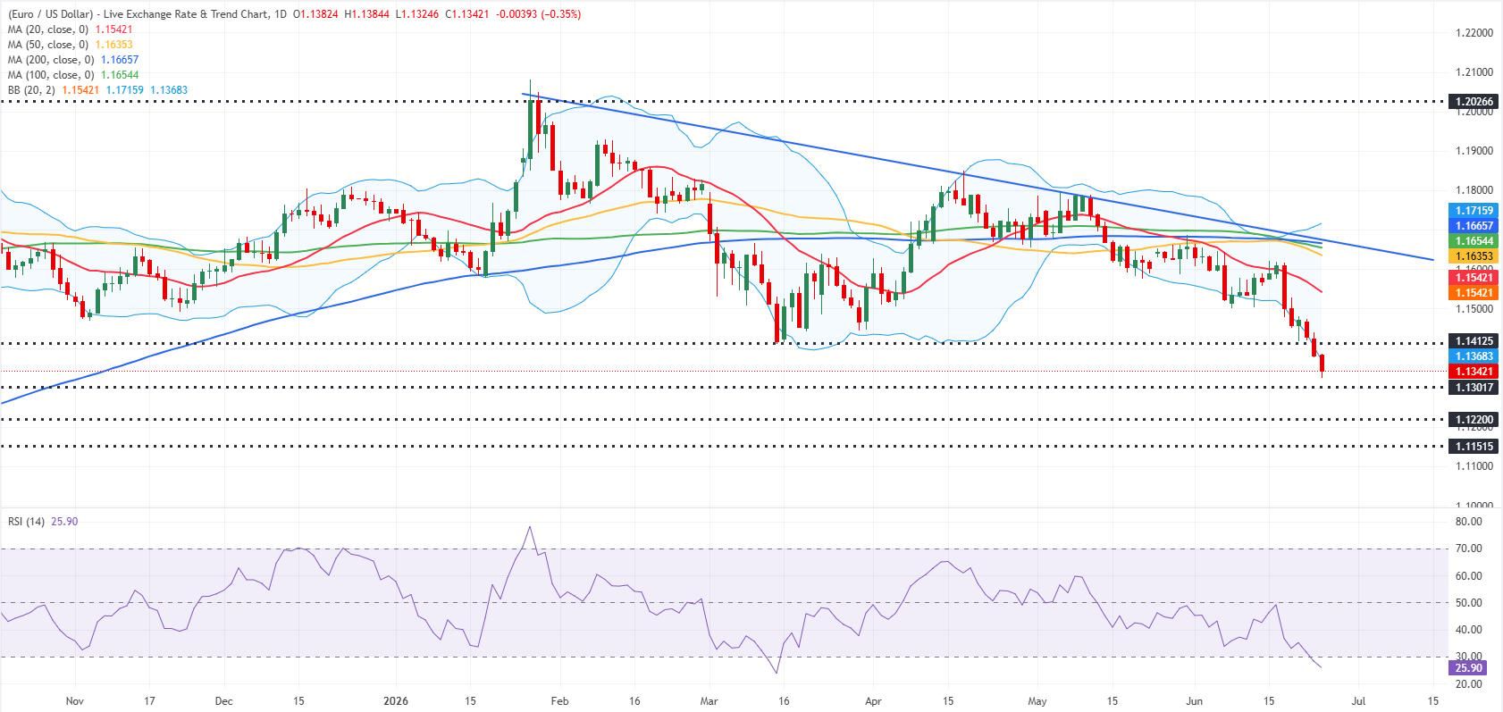 Biểu đồ EUR/USD hàng ngày