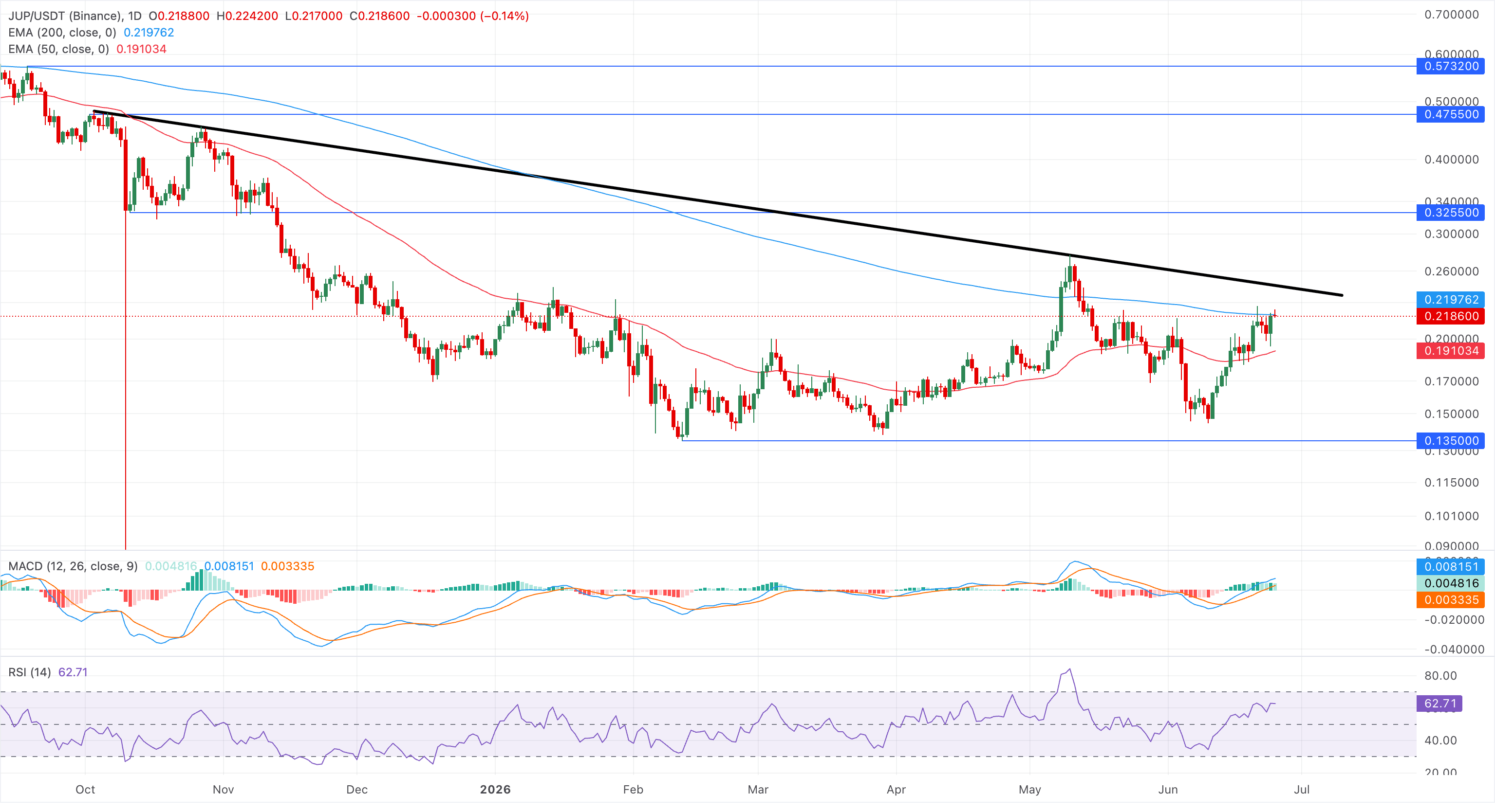 Biểu đồ giá JUP/USDT hàng ngày.