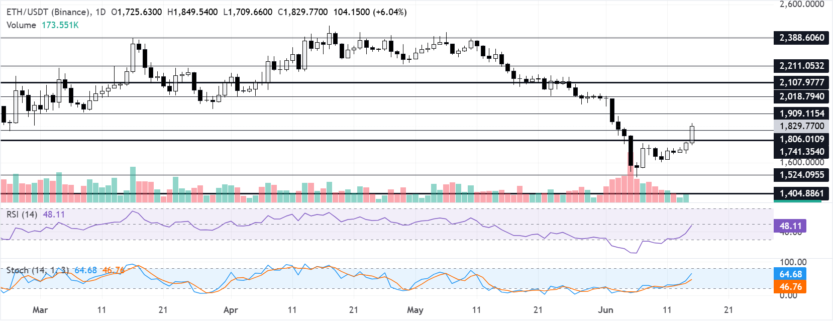 Biểu đồ hàng ngày của ETH/USDT