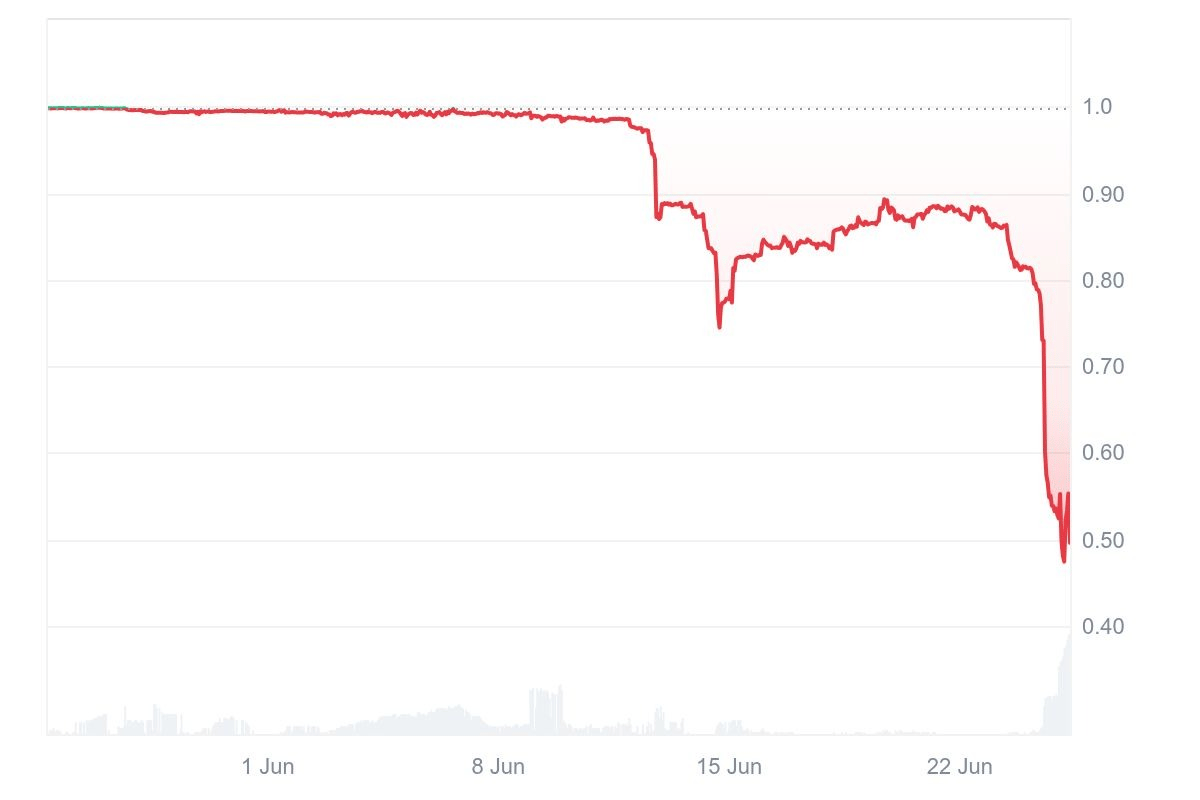 Abracadabra thực hiện các biện pháp khẩn cấp khi tình trạng mất giá của stablecoin MIM trở nên trầm trọng hơn.