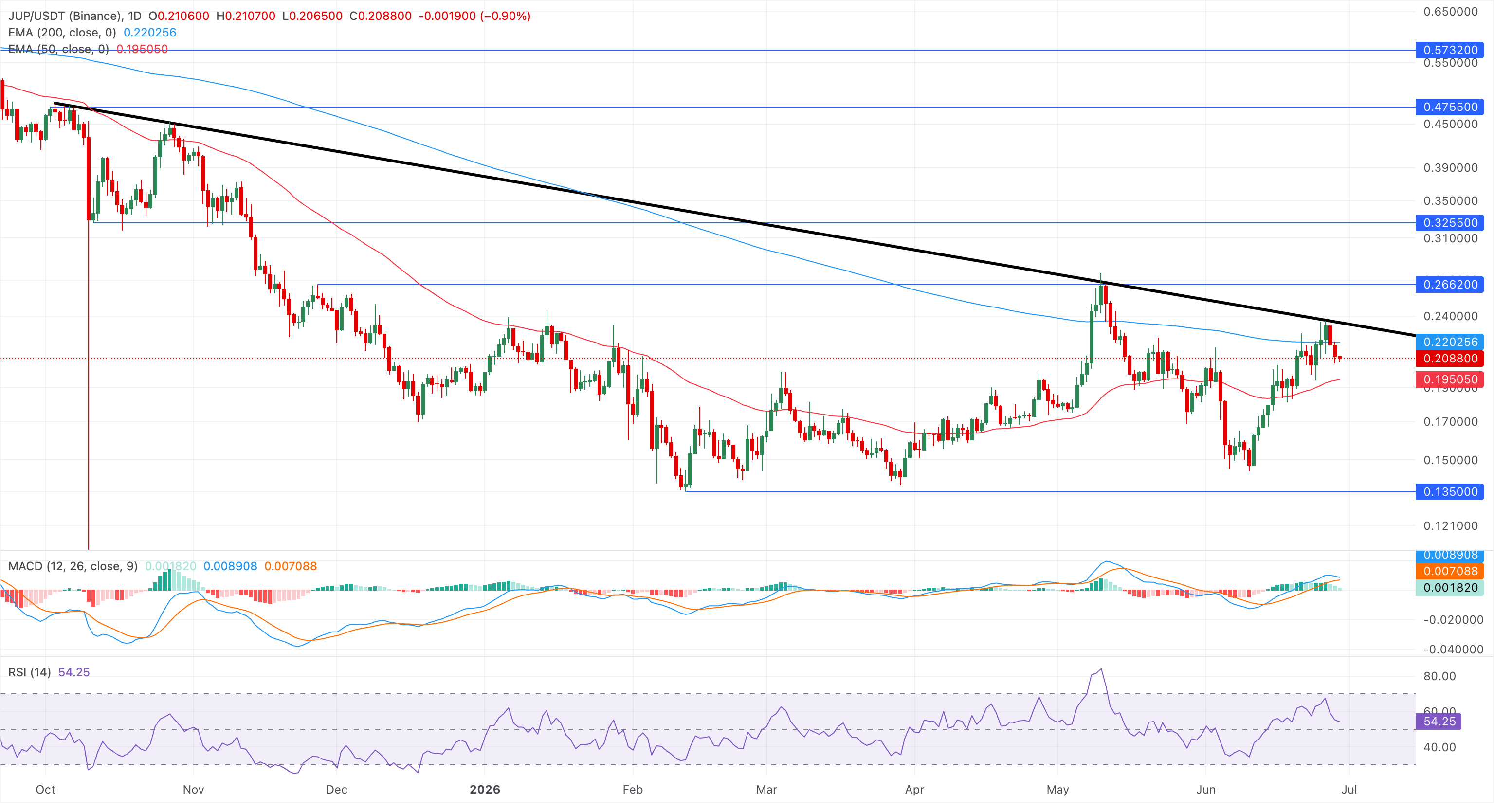 Biểu đồ giá JUP/USDT hàng ngày.