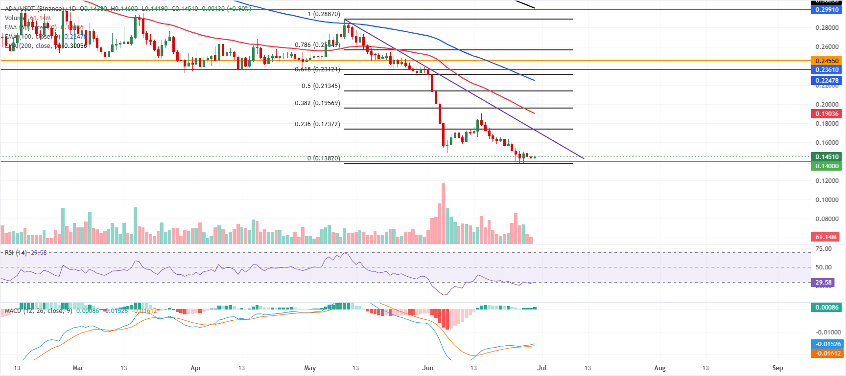 Dự báo giá Cardano: Đà giảm giá đang suy yếu, mang lại hy vọng phục hồi.