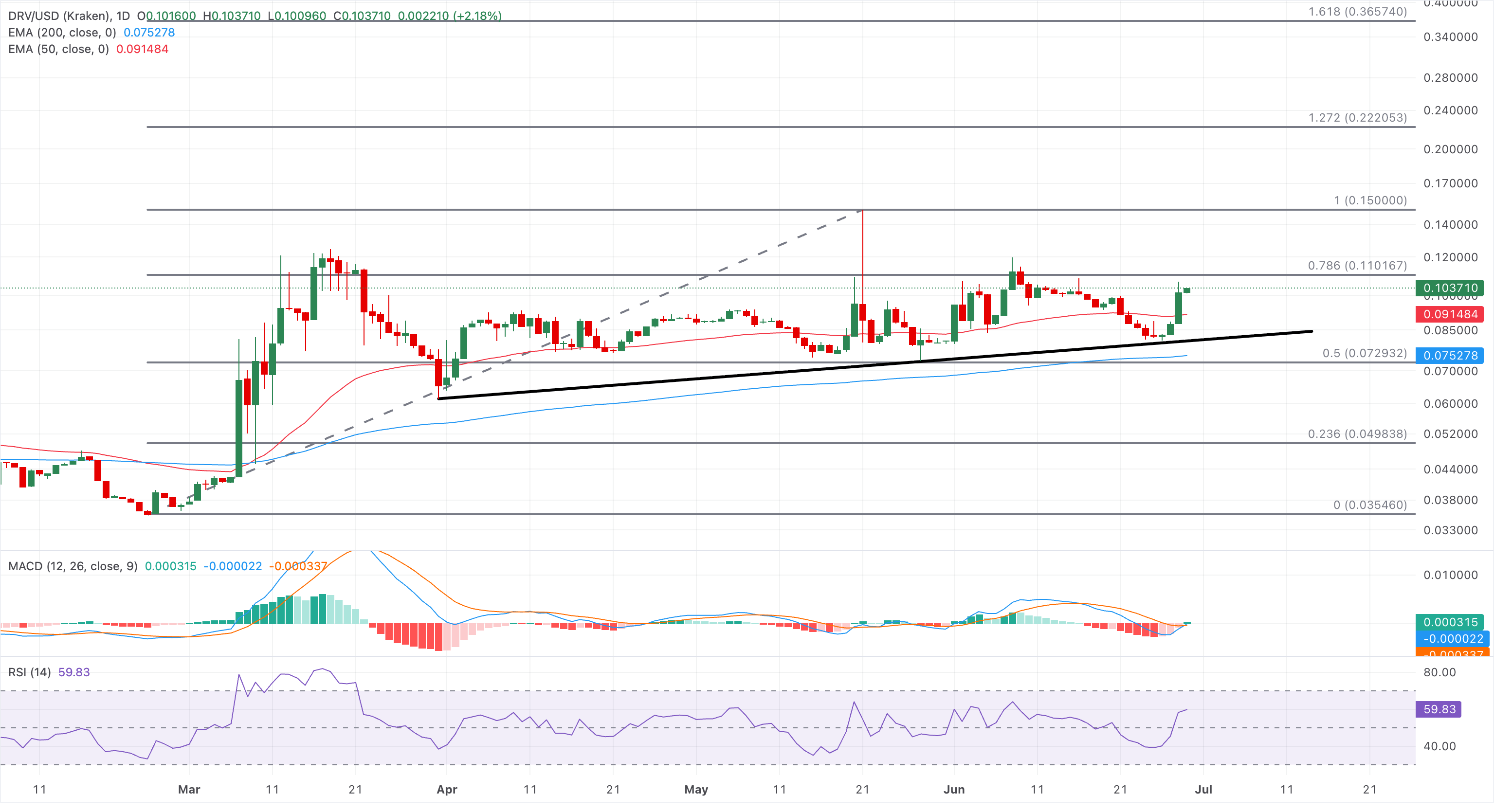 Biểu đồ giá DRV/USDT hàng ngày.