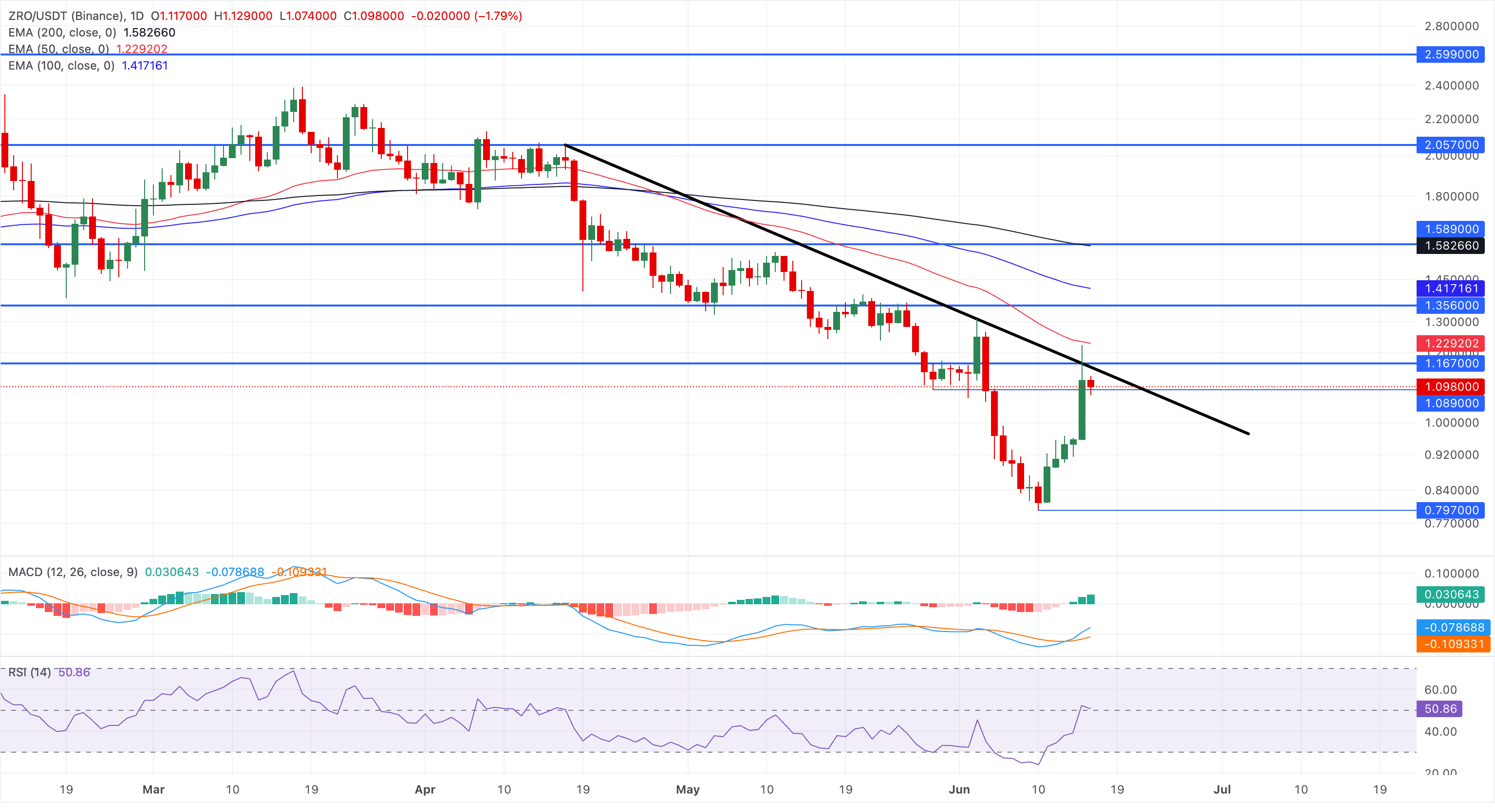 Biểu đồ giá ZRO/USDT hàng ngày.