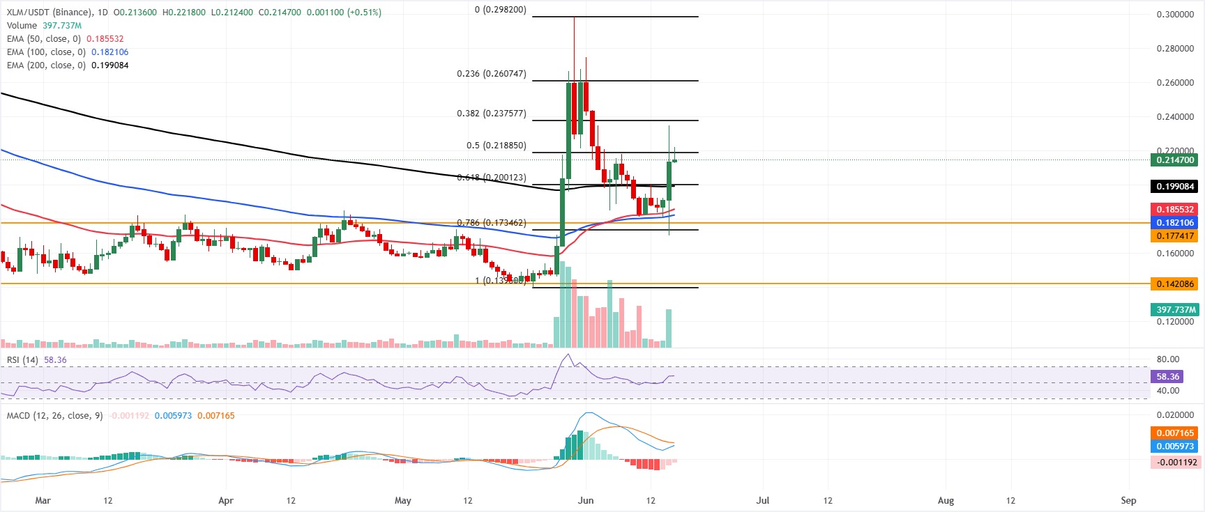 Biểu đồ XLM/USDT hàng ngày