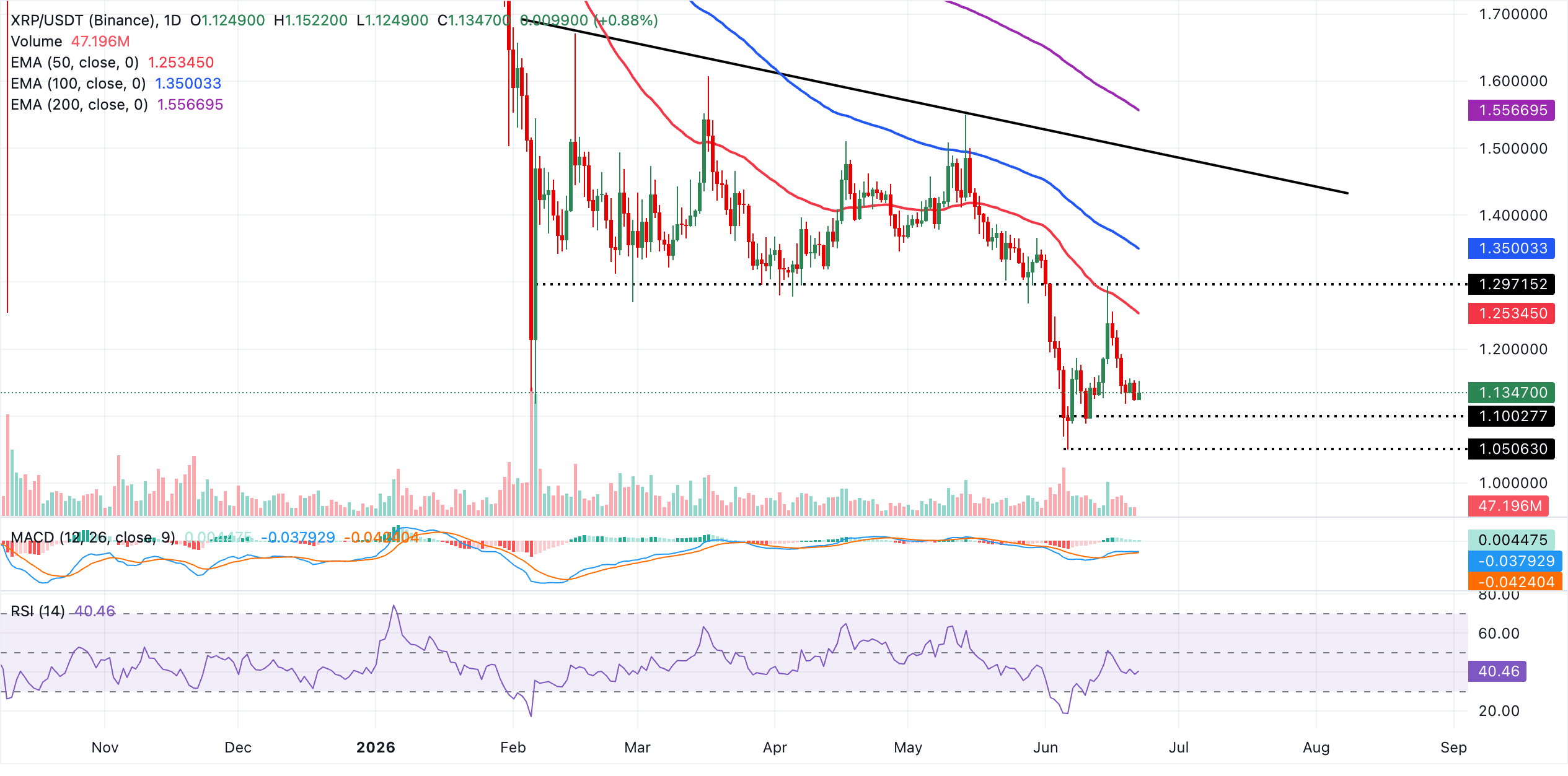 Biểu đồ hàng ngày của XRP/USDT