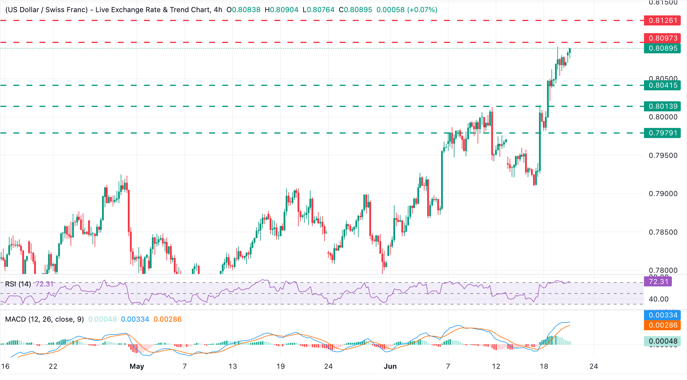 Dự báo giá USD/CHF: Có vẻ như đã vượt quá mức cao nhất từ ​​đầu năm đến nay, gần 0.8100.