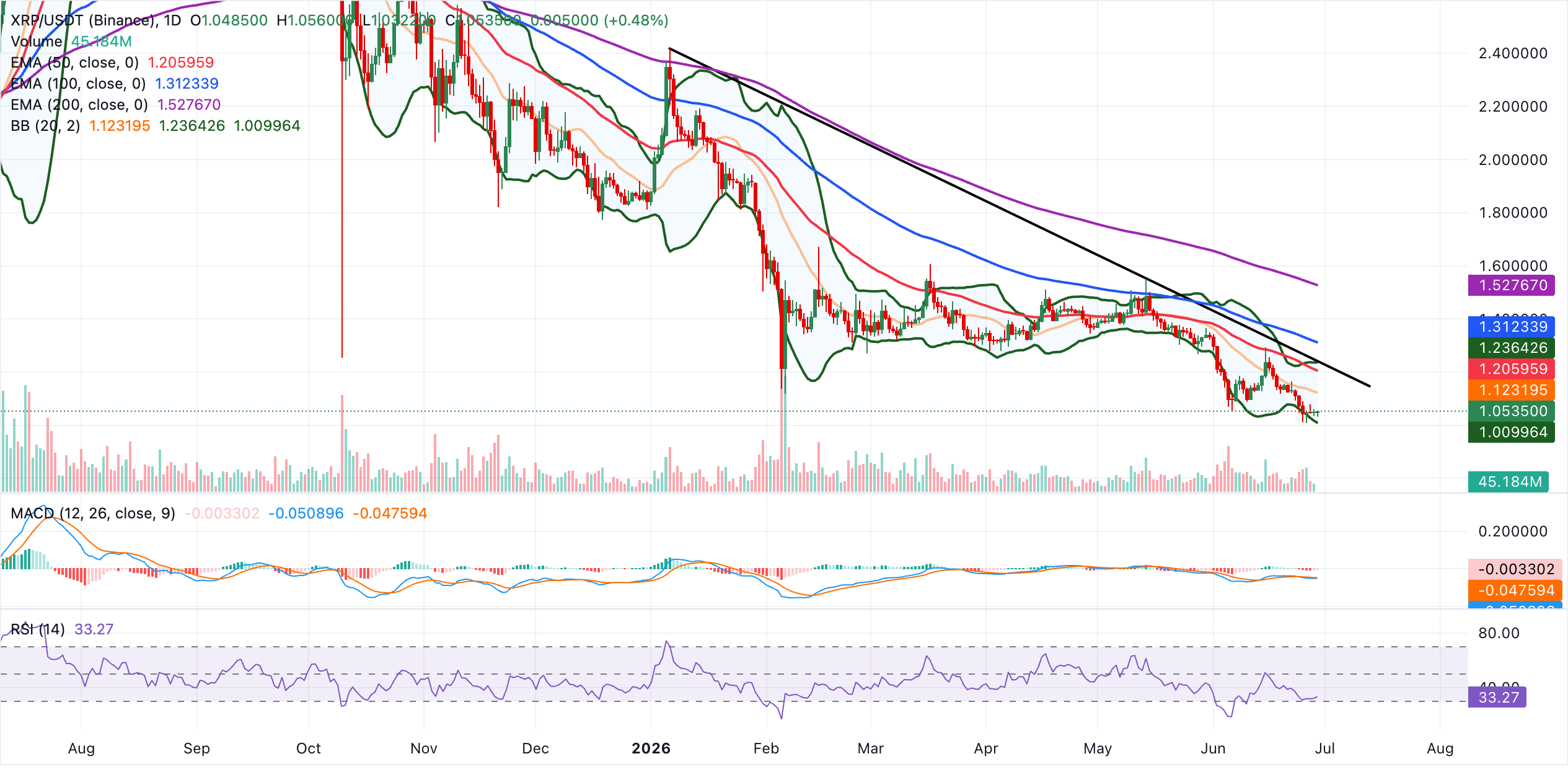Dự báo giá Ripple: XRP ổn định khi giữ vững mức hỗ trợ trong bối cảnh dòng vốn ETF liên tục đổ vào.