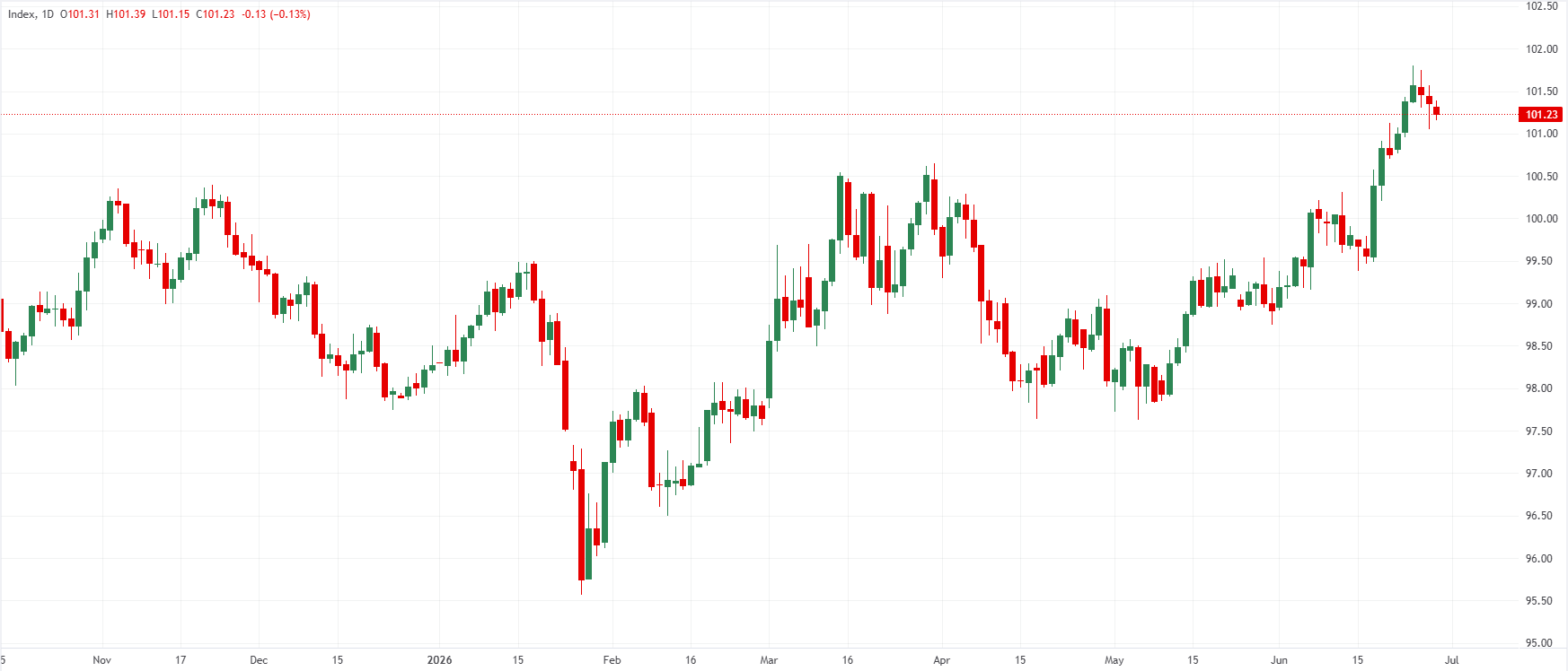 Biểu đồ hàng ngày của Chỉ số Đô la Mỹ (DXY). 
