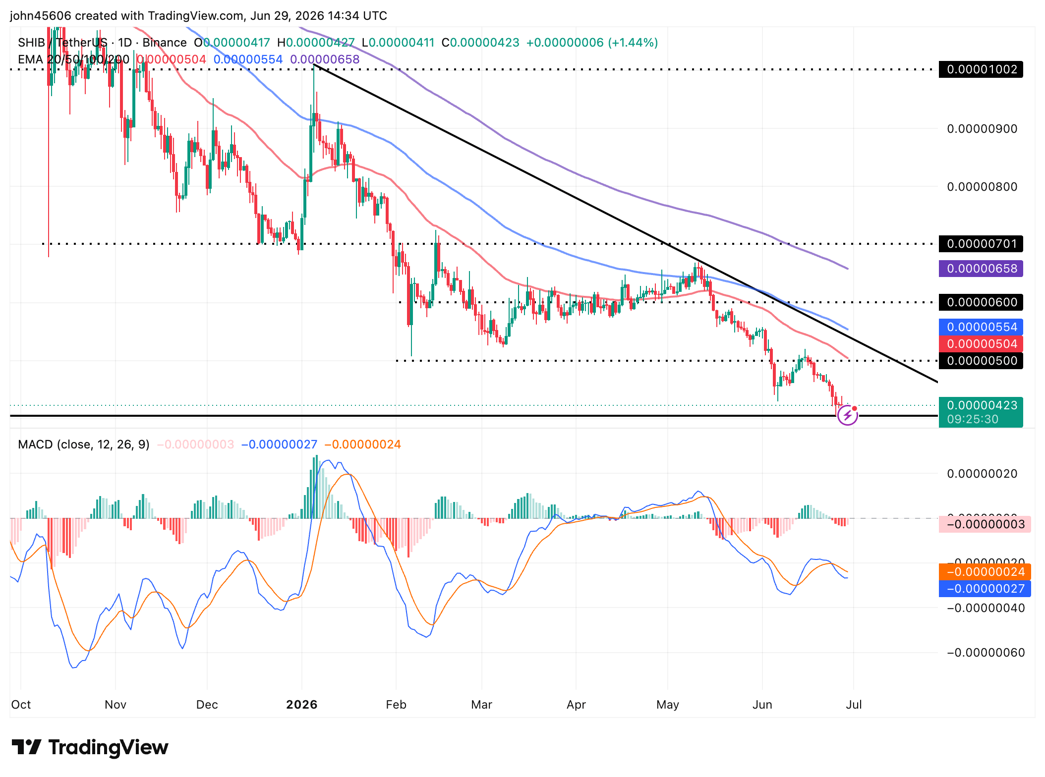 Biểu đồ hàng ngày SHIB/USDT