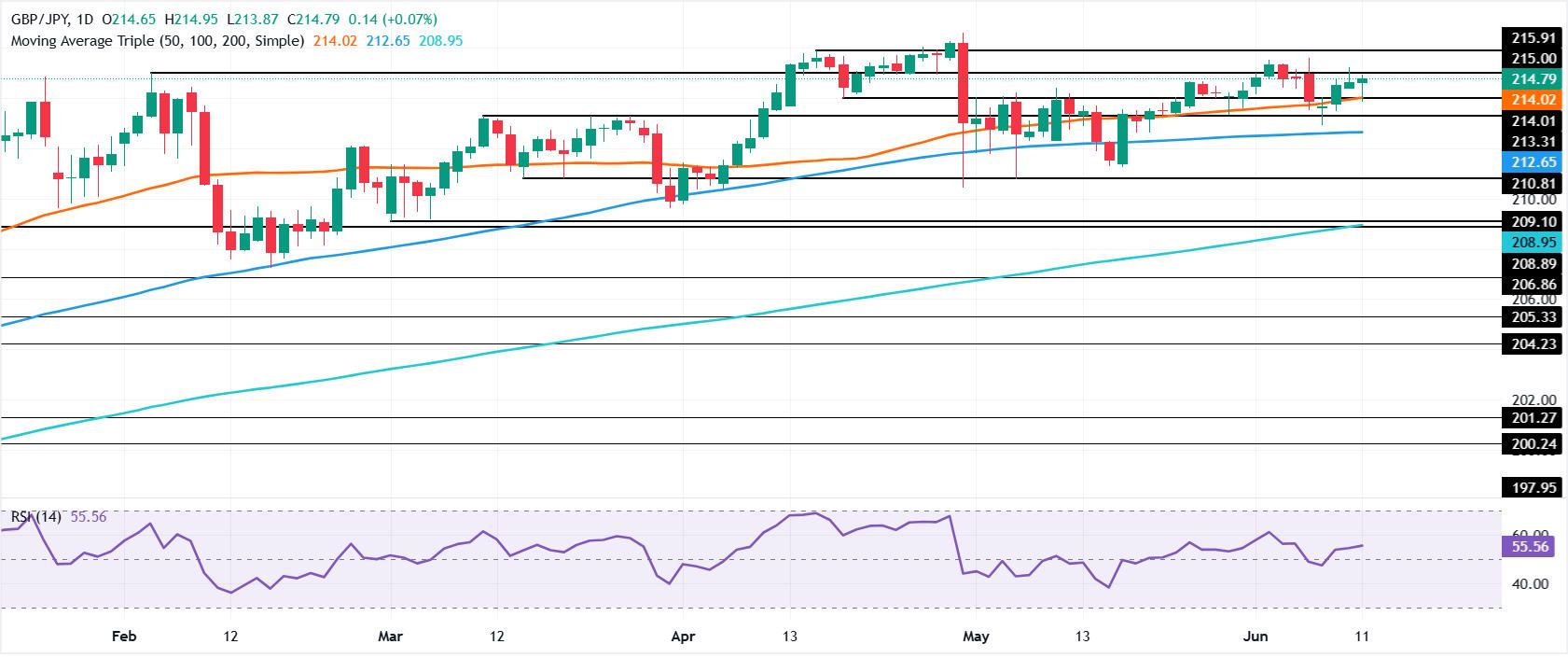 Biểu đồ GBP/JPY hàng ngày
