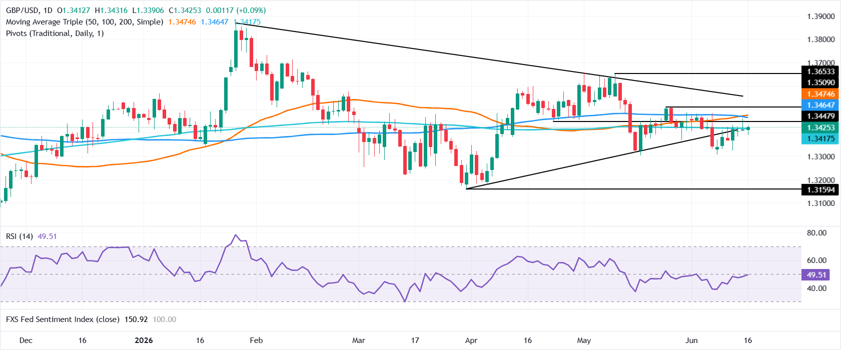 Biểu đồ GBP/USD hàng ngày