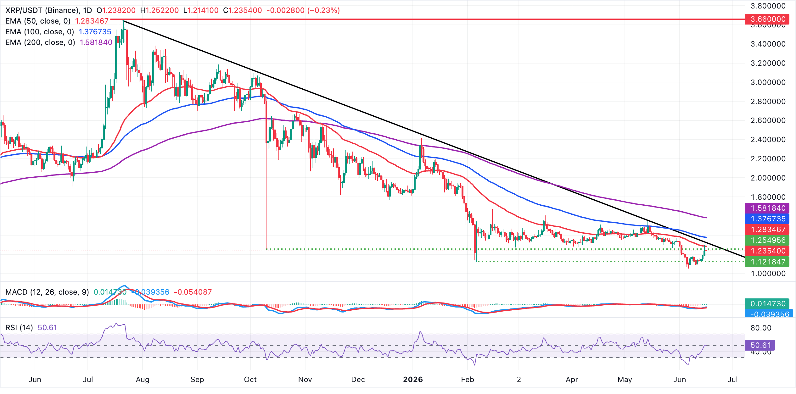 Dự báo giá Ripple: XRP đang gặp khó khăn khi giảm xuống dưới ngưỡng kháng cự EMA 50 ngày.