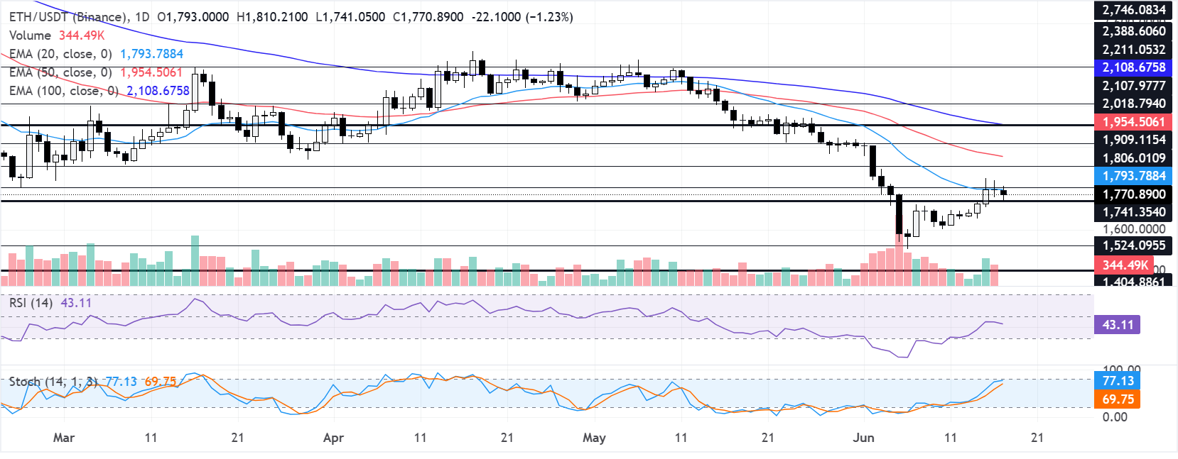 Biểu đồ hàng ngày của ETH/USDT