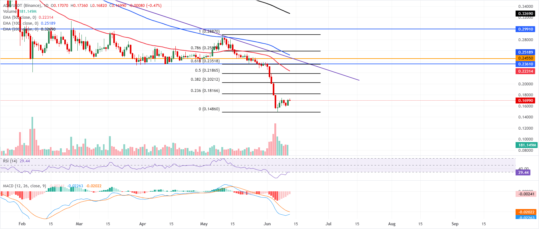 Dự báo giá Cardano: Việc bán tháo mạnh và thị trường phái sinh thận trọng hạn chế đà phục hồi của ADA.