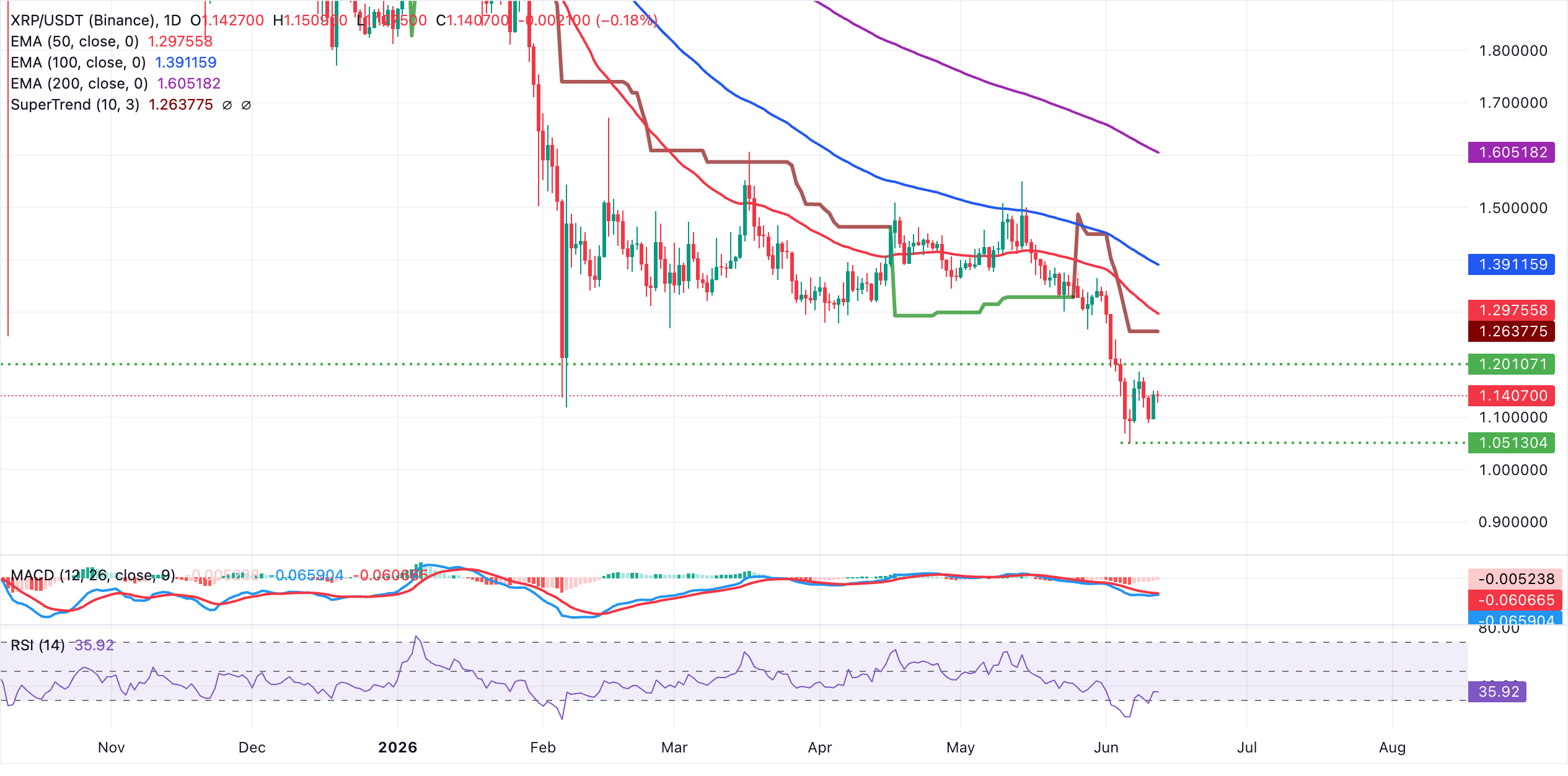 Biểu đồ hàng ngày của XRP/USDT