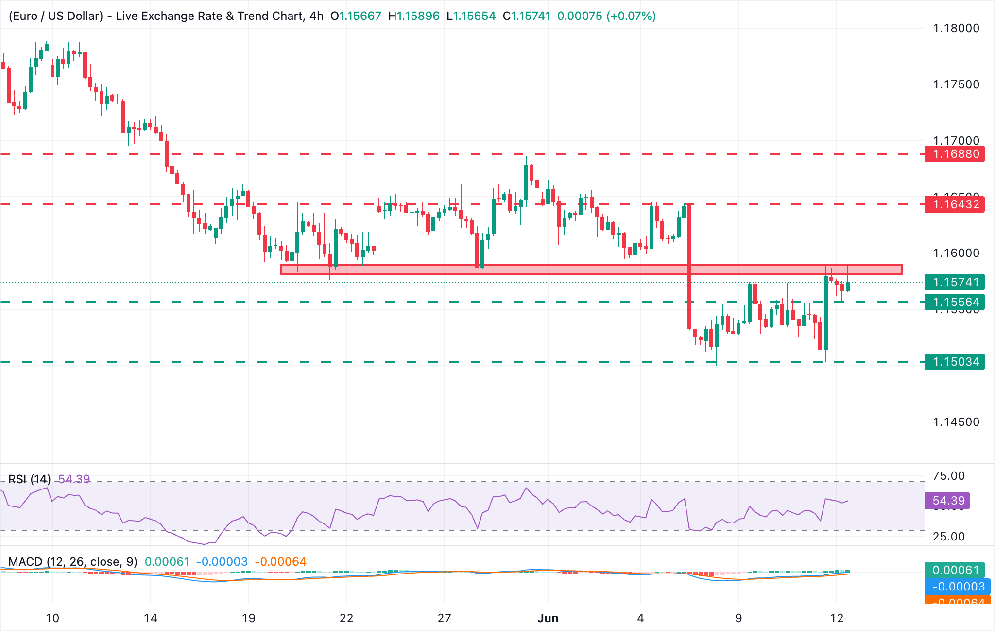Dự báo giá EUR/USD: Phe mua đang gặp khó khăn trong việc phá vỡ ngưỡng hỗ trợ trước đó gần 1.1600.