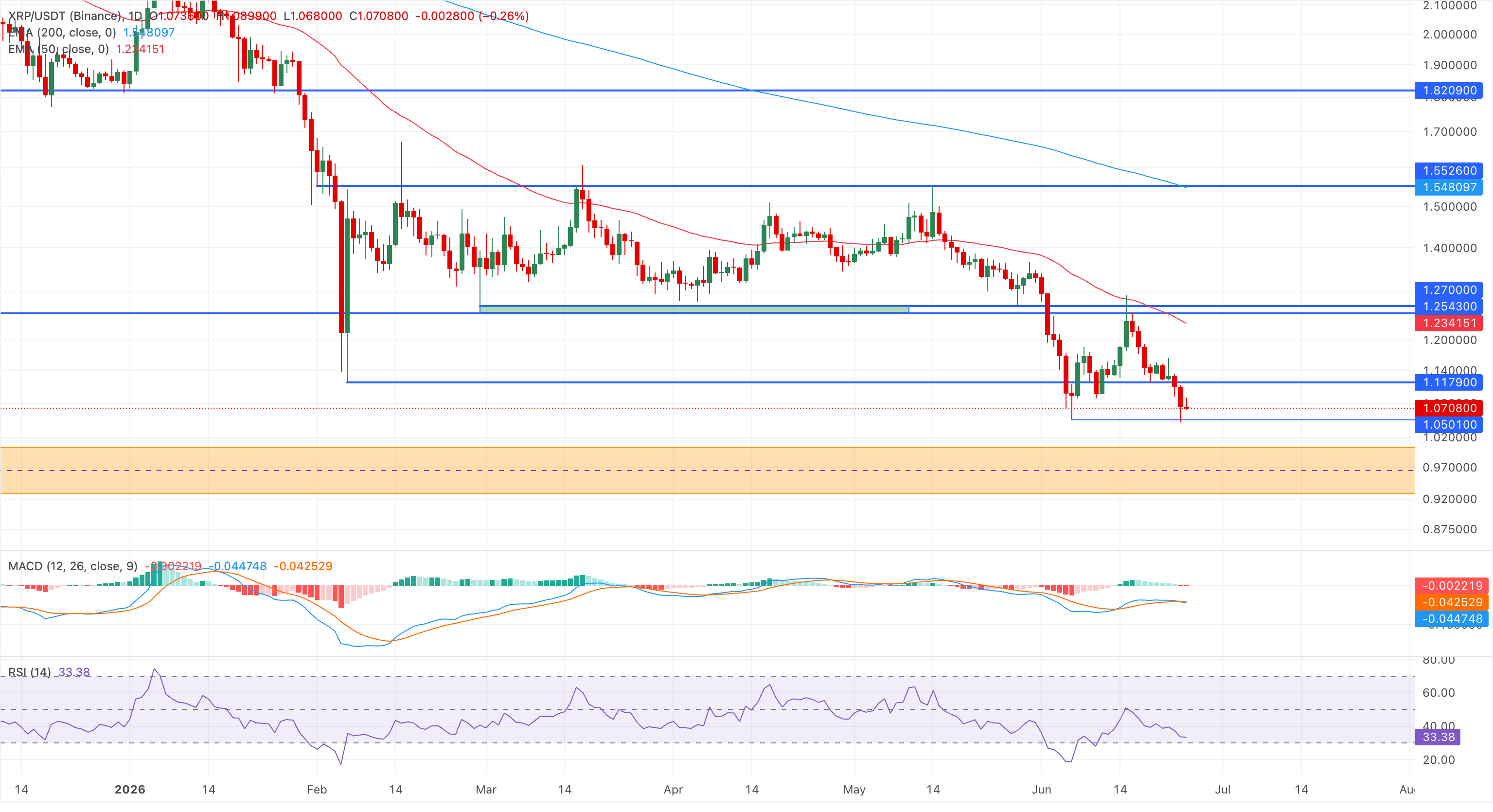 Biểu đồ giá XRP/USDT hàng ngày.