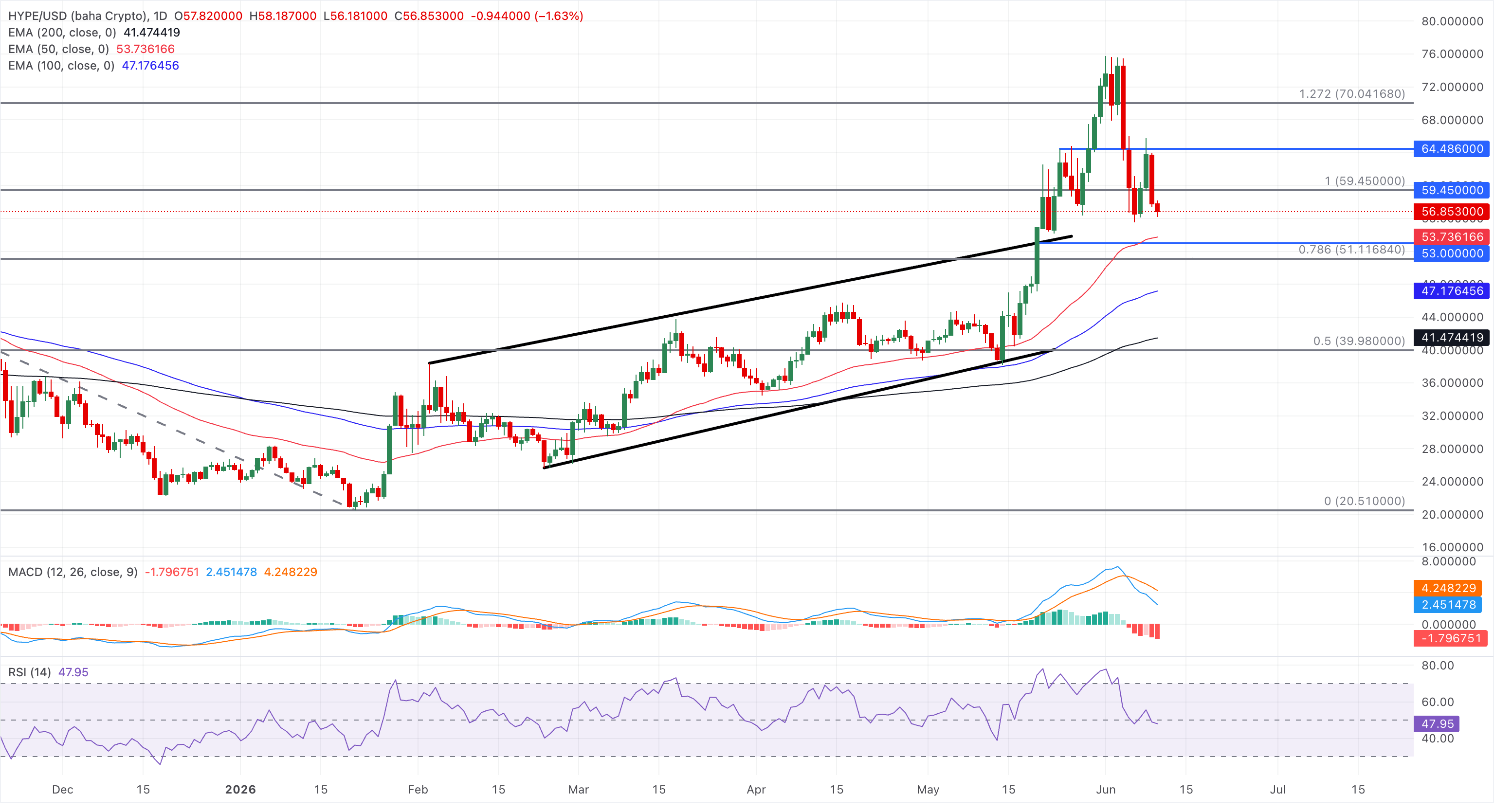 Biểu đồ giá HYPE/USD hàng ngày.
