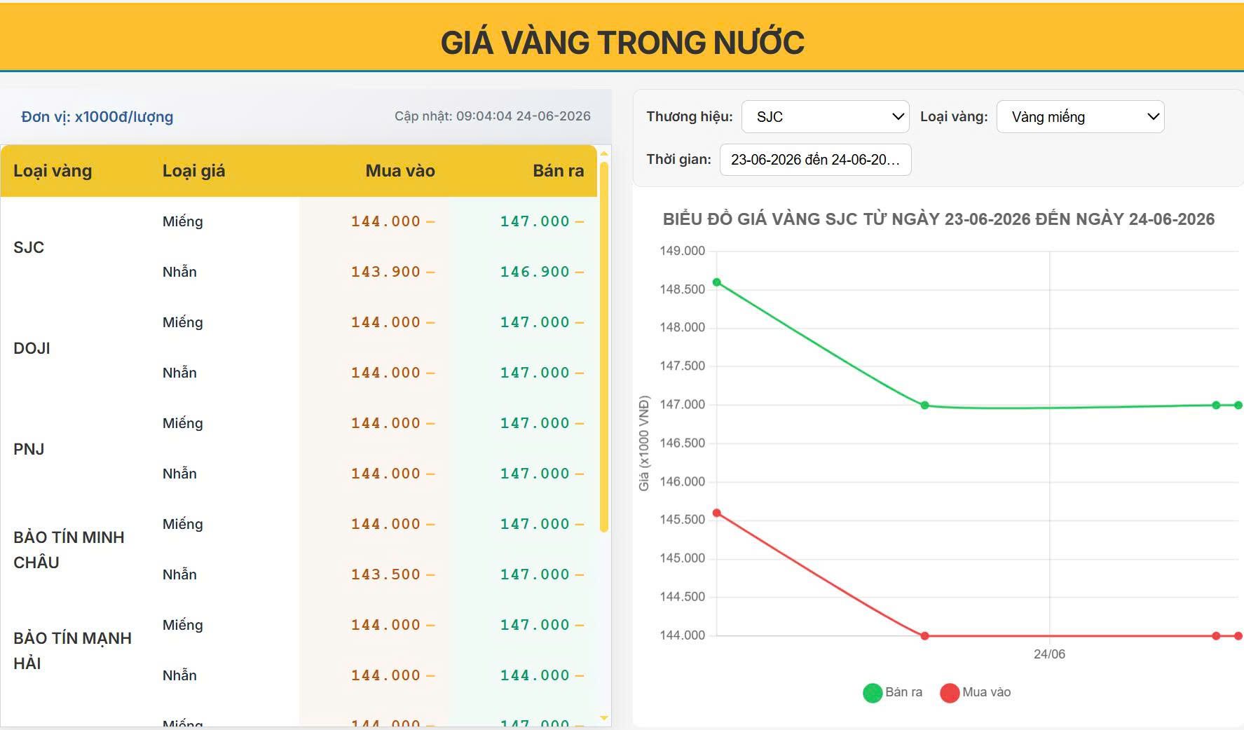 Cập nhật giá vàng 24/06/2026: Cơ hội mua vào đang xuất hiện?