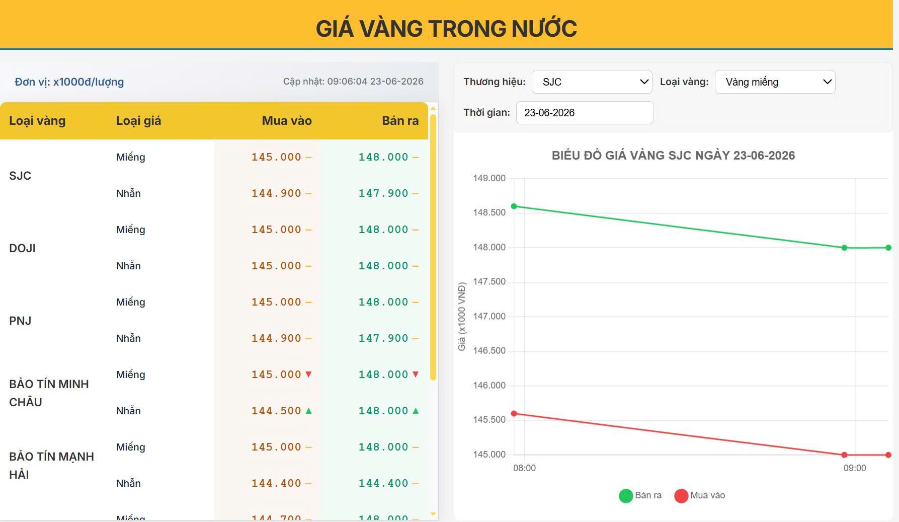 Vàng trong nước sáng 23/06 ổn định ở vùng giá cao, xu hướng sắp tới ra sao?