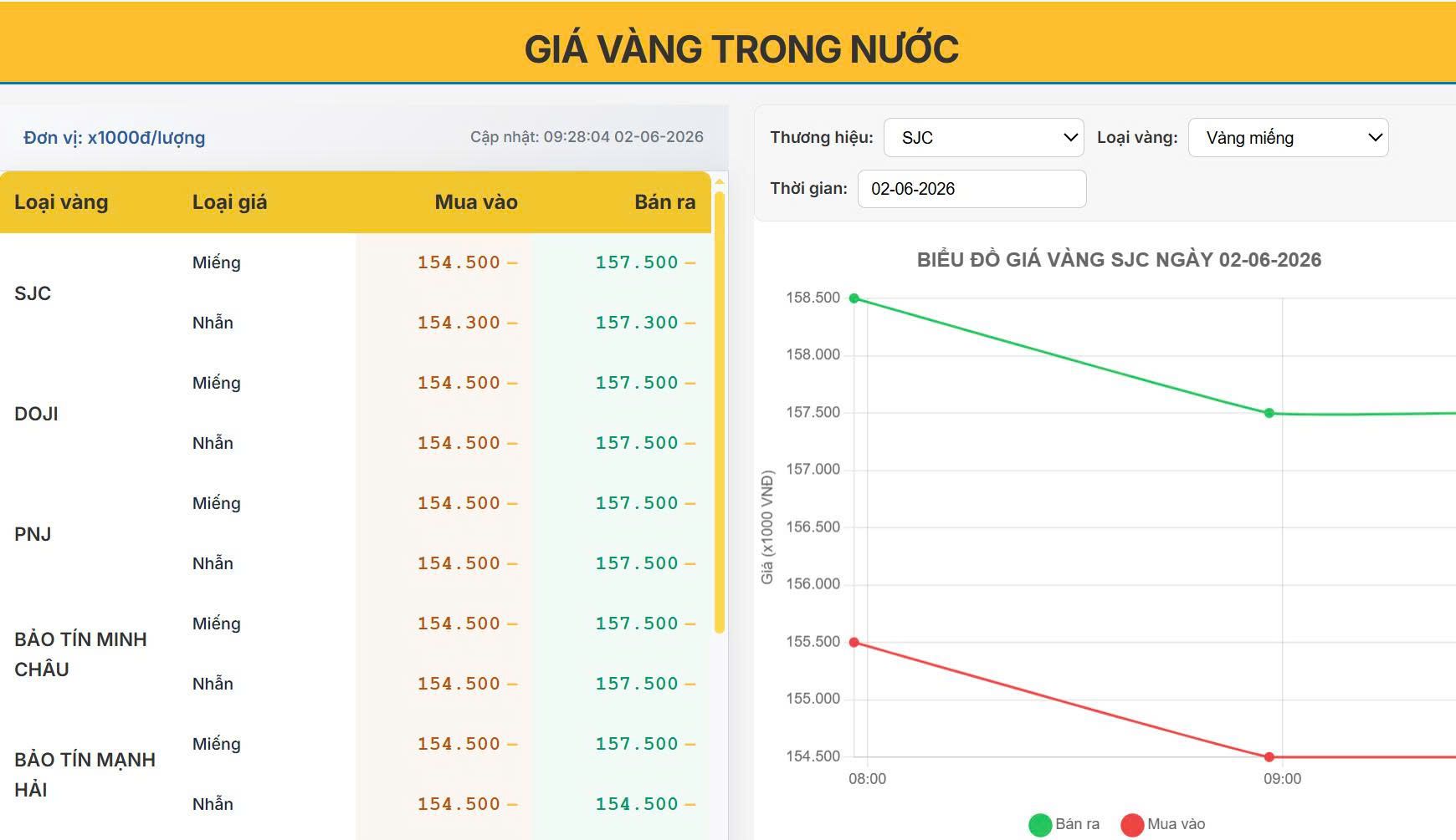 Giá vàng hôm nay 02/06/2026: Vàng trong nước giảm mạnh, nhà đầu tư thận trọng trước áp lực điều chỉnh