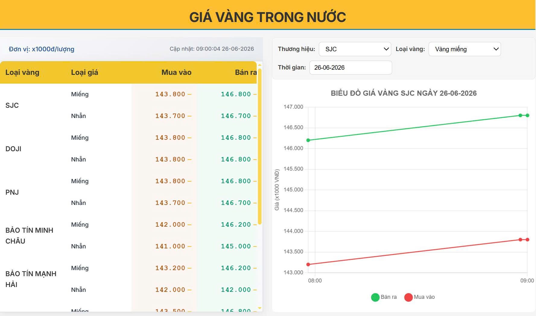 Giá vàng trong nước hôm nay 26/06/2026: SJC tăng nhẹ, duy trì vùng giá cao