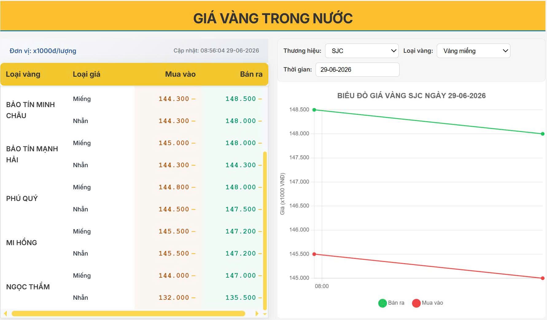 Giá vàng hôm nay 29/6: Vàng SJC giữ mốc 148 triệu - Fed chưa giảm lãi suất, giá vàng sẽ tăng hay điều chỉnh?