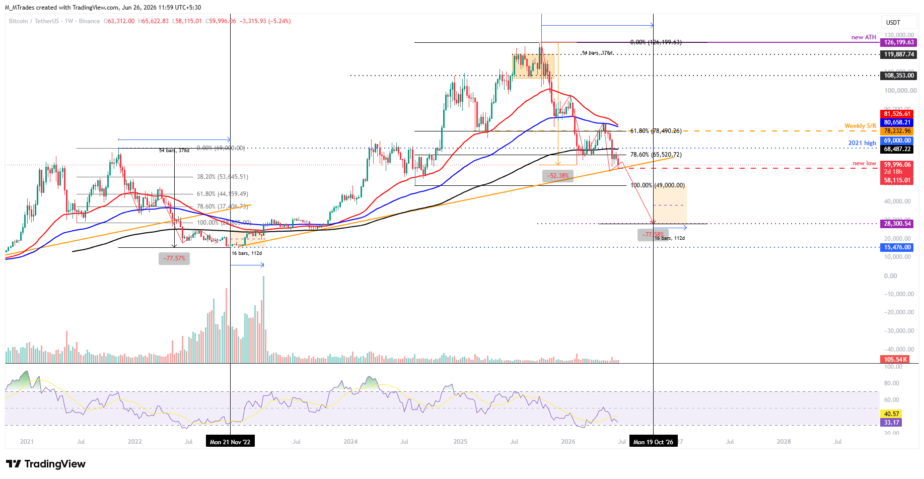 Biểu đồ BTC/USDT hàng tuần