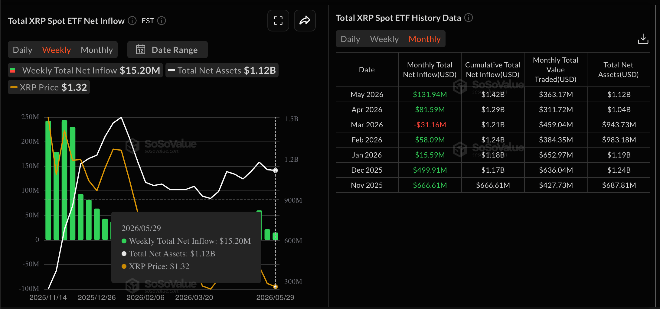 Dữ liệu về các quỹ ETF XRP. Nguồn: Sosovalue