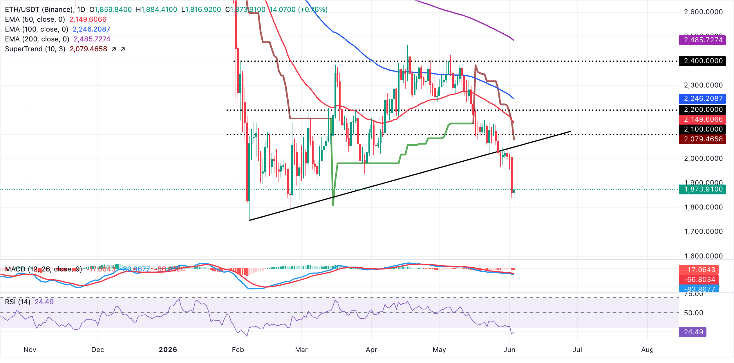 Biểu đồ hàng ngày của ETH/USDT