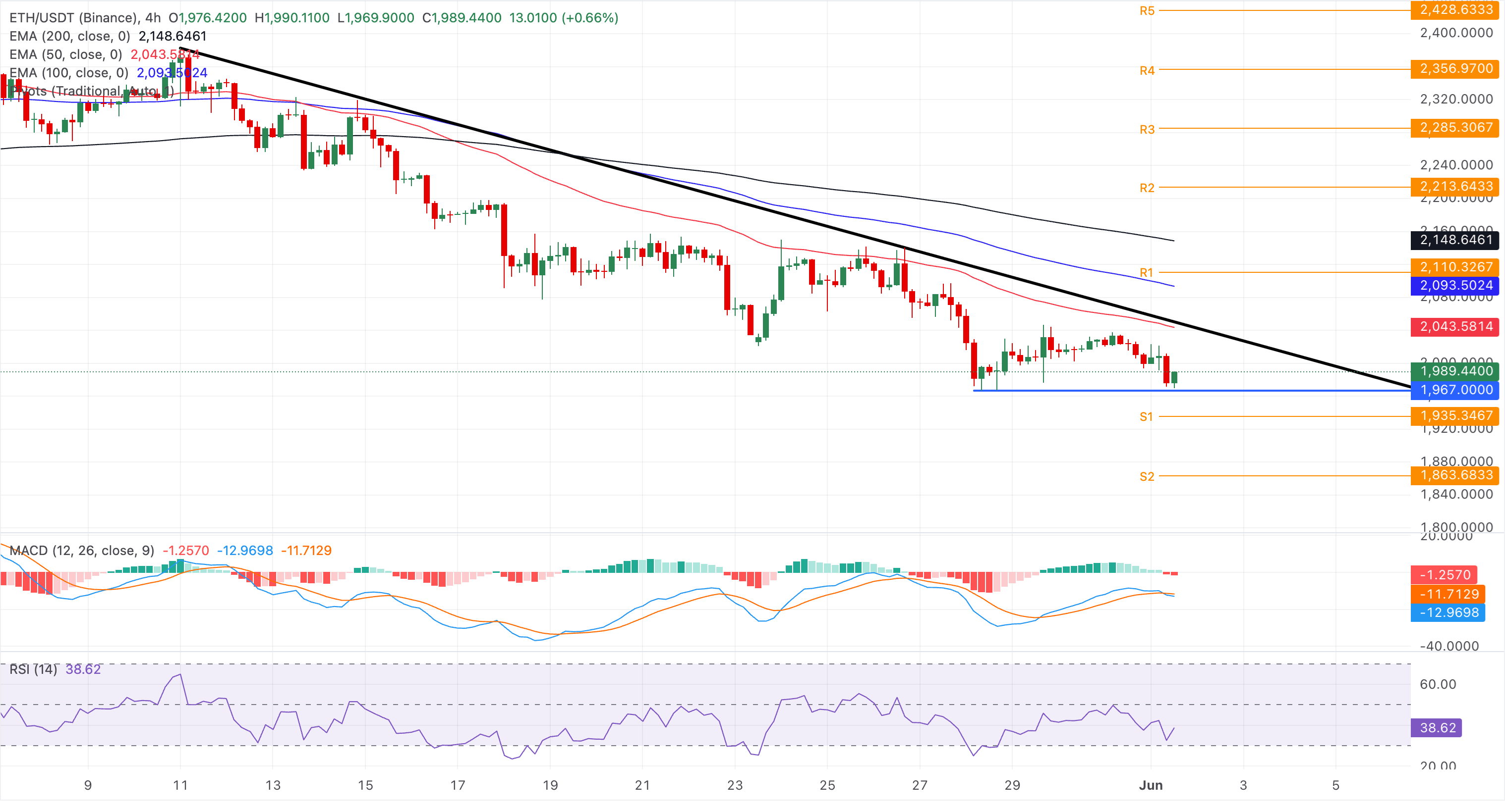 Biểu đồ giá ETH/USDT hàng ngày.