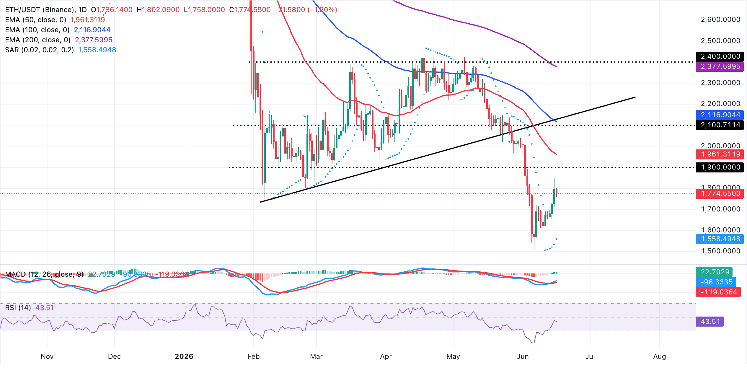 Biểu đồ hàng ngày của ETH/USDT