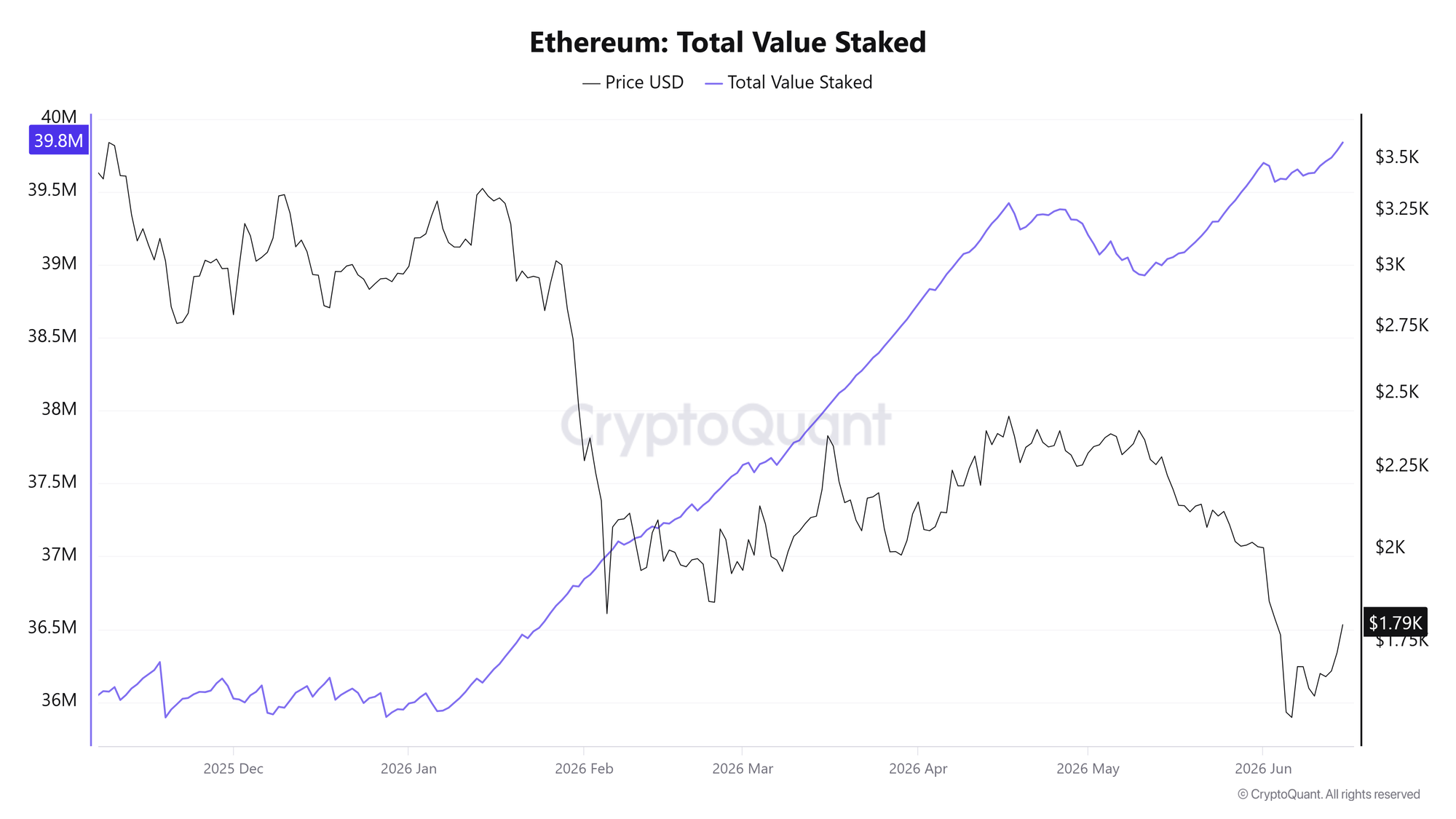 Tổng giá trị ETH đã được stake. Nguồn: CryptoQuant