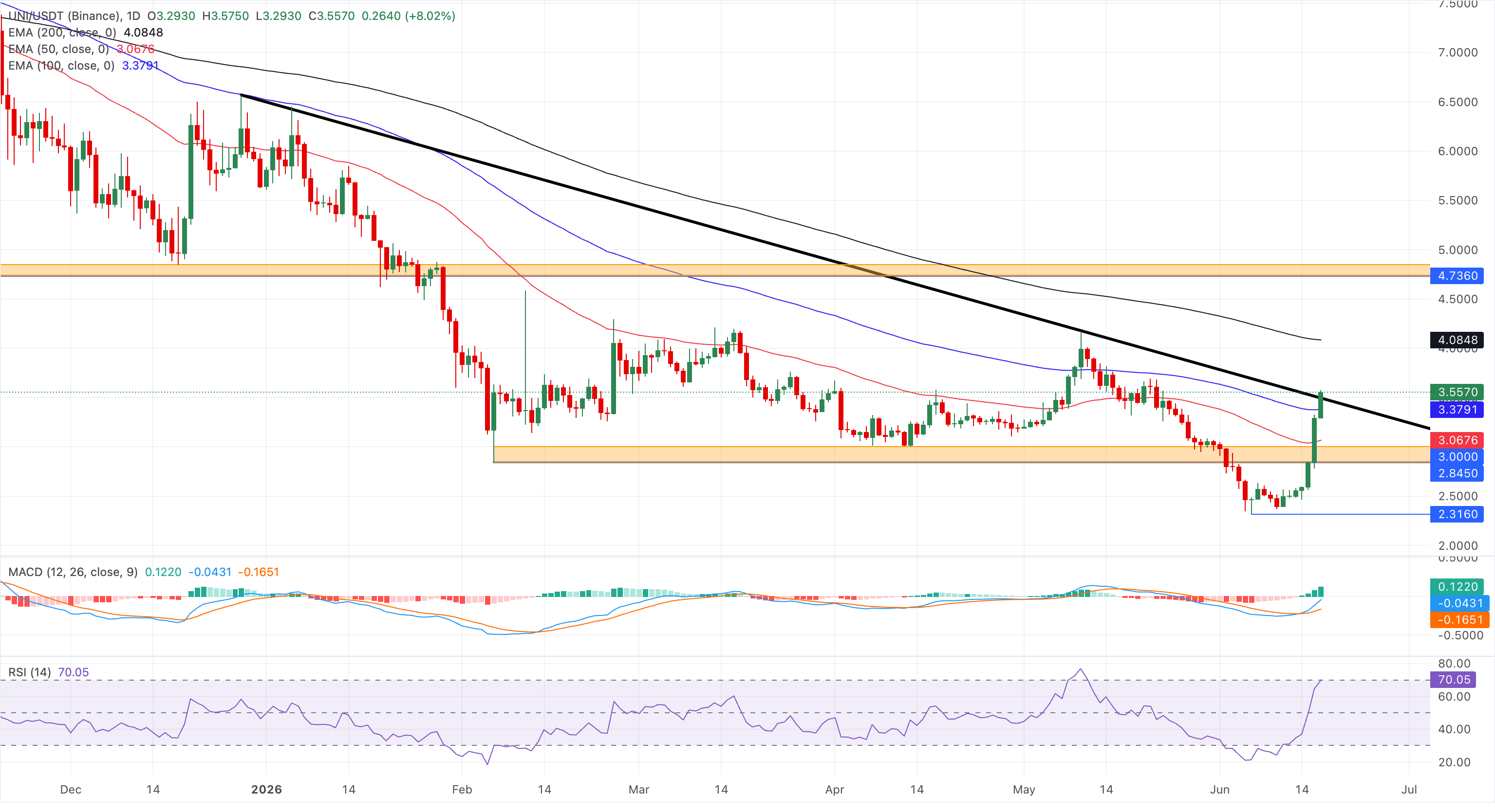 Tổng quan về tiền điện tử: Bitcoin giữ vững mốc 65.000 USD khi Uniswap và Worldcoin tiếp tục tăng giá.