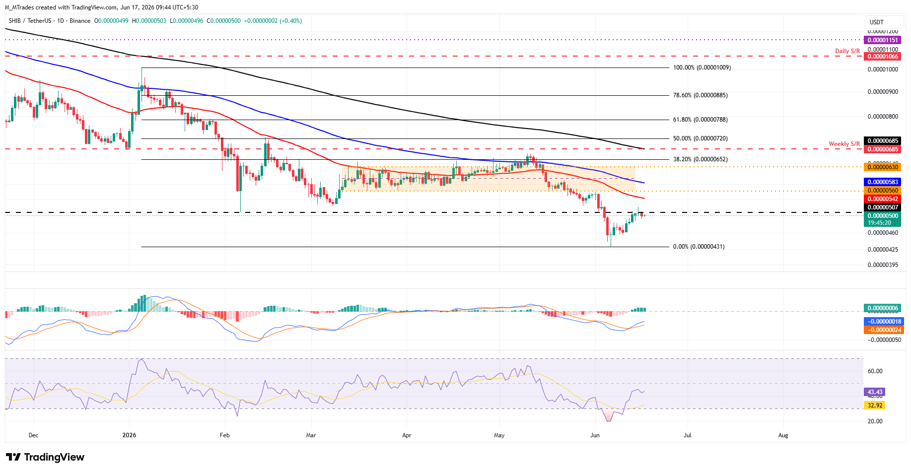 Biểu đồ hàng ngày SHIB/USDT