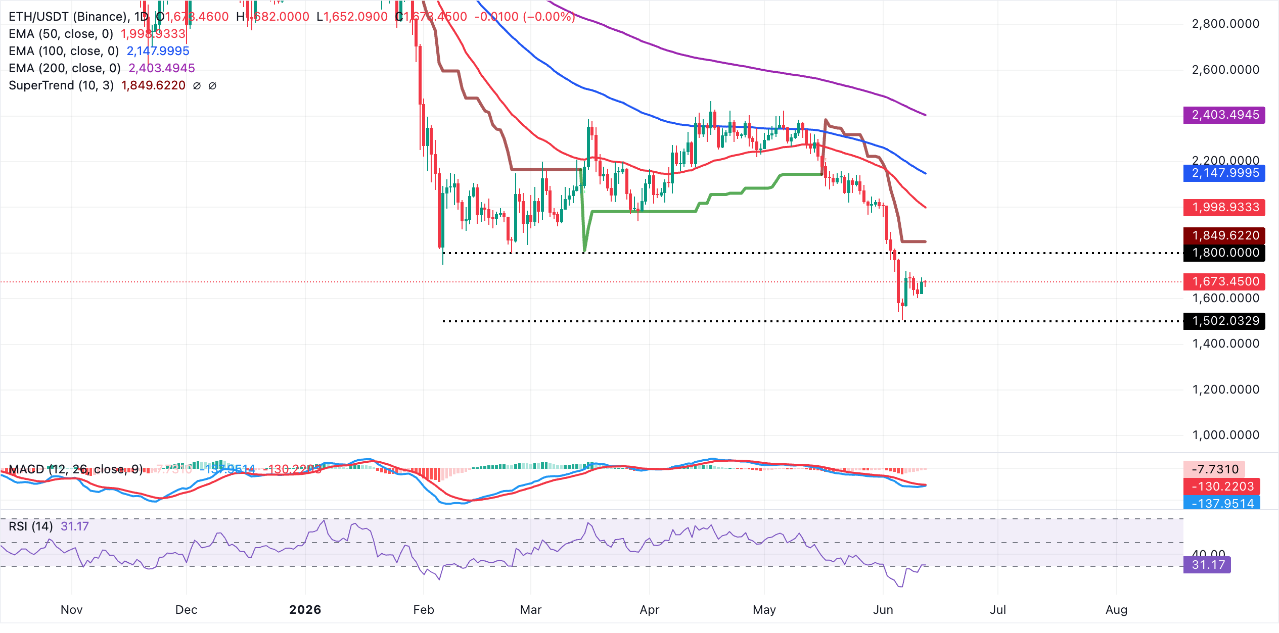 Biểu đồ hàng ngày của ETH/USDT