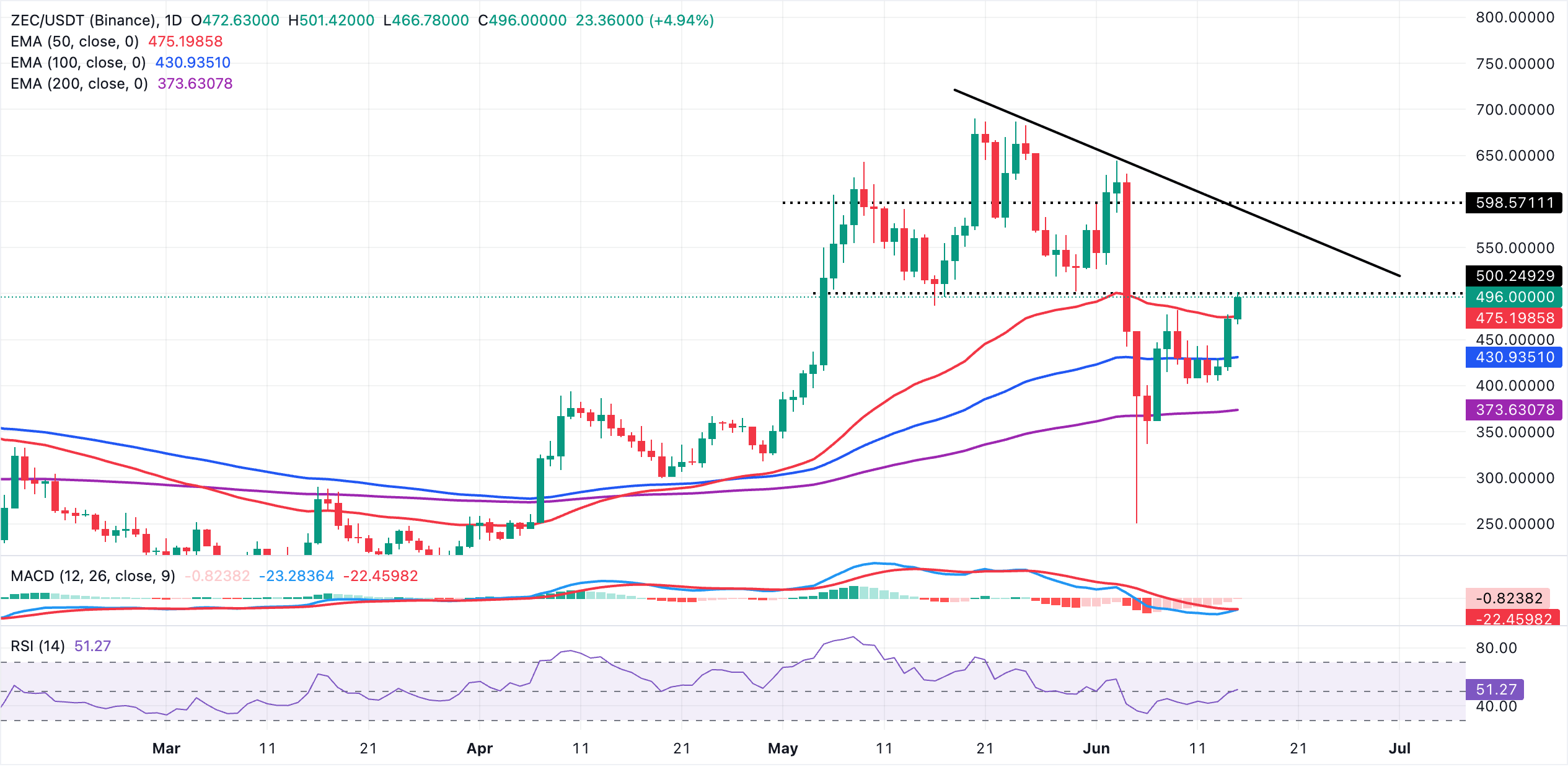 Biểu đồ ZEC/USDT hàng ngày