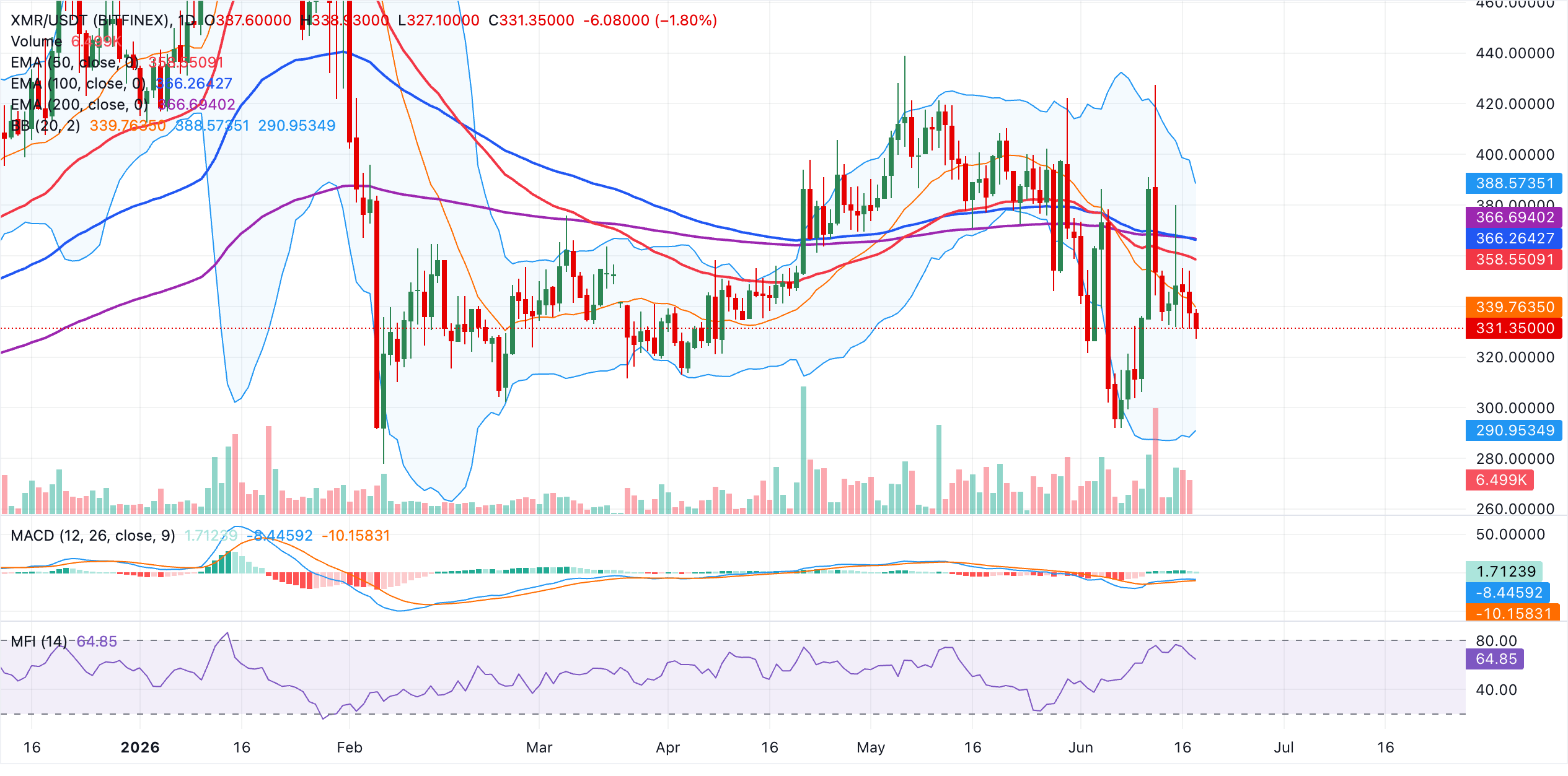 Biểu đồ XMR/USDT hàng ngày