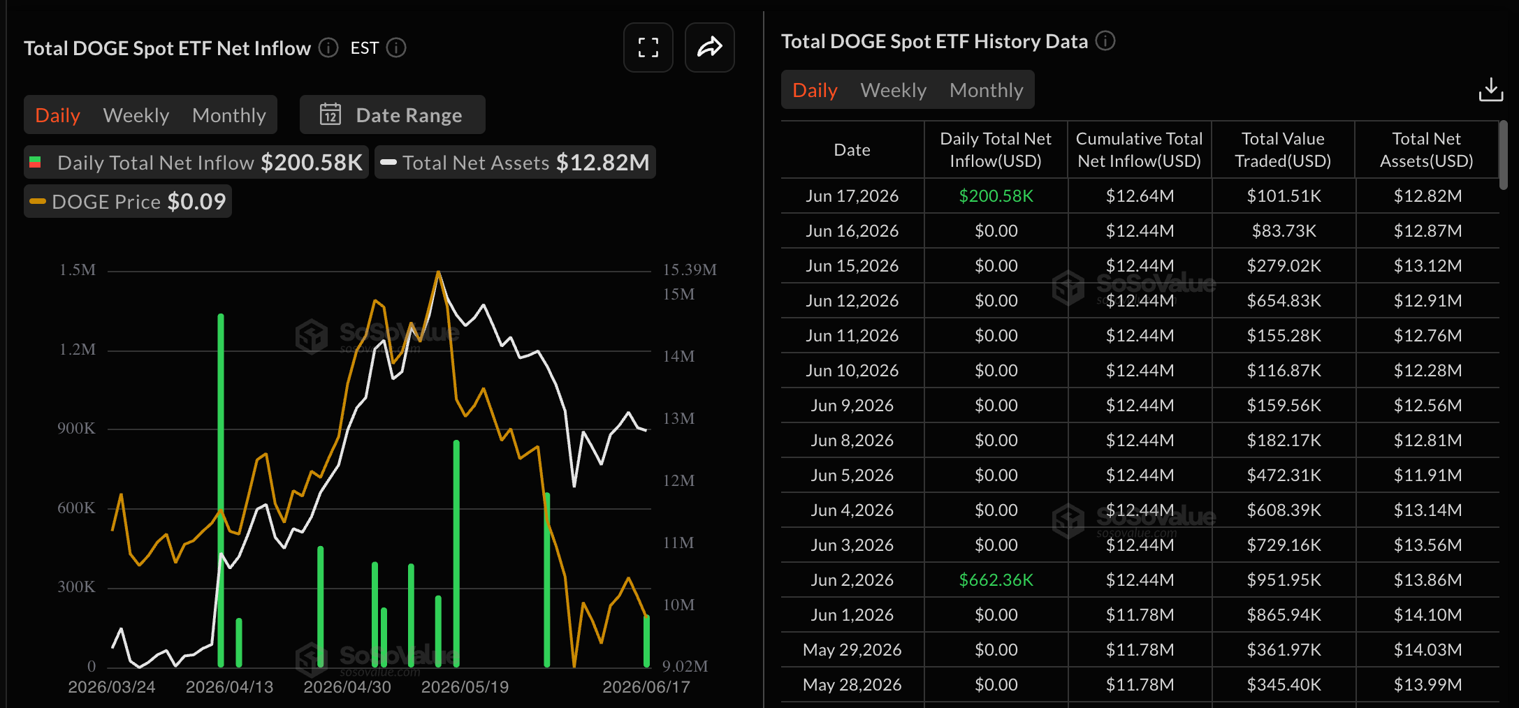 Dữ liệu về quỹ ETF DOGE. Nguồn: Sosovalue