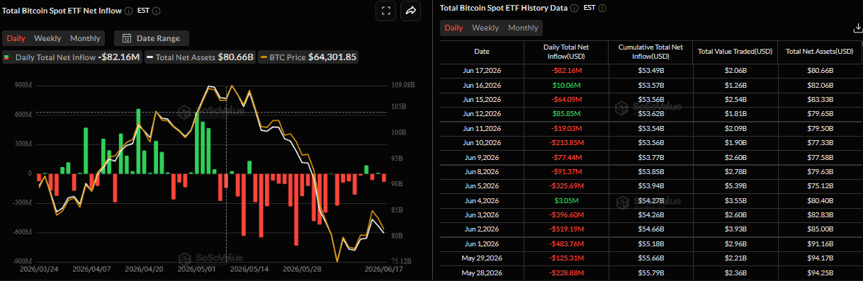 Biểu đồ dòng vốn ròng hàng ngày vào Bitcoin Spot ETF. Nguồn: SoSoValue
