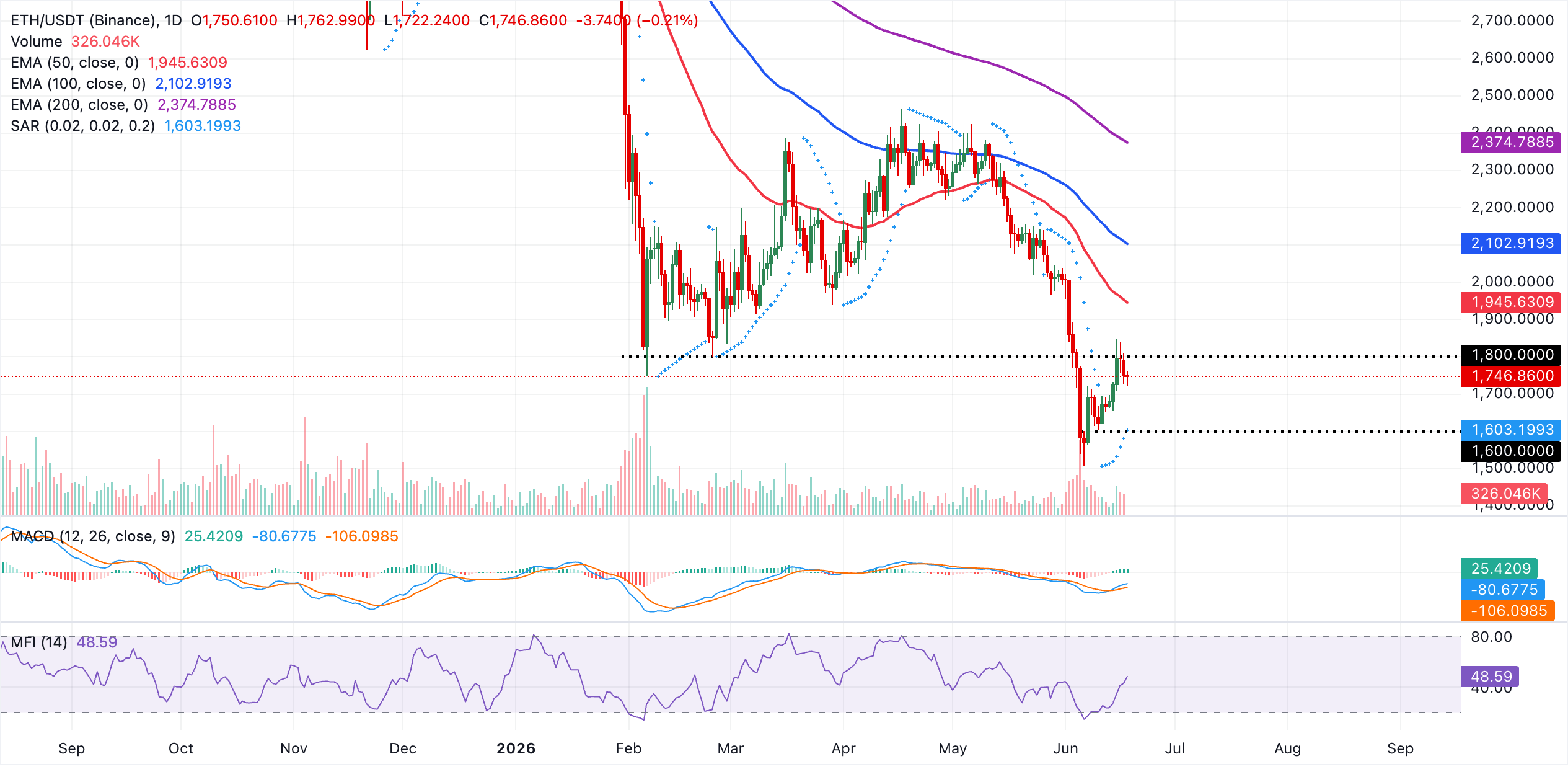 Biểu đồ hàng ngày của ETH/USDT