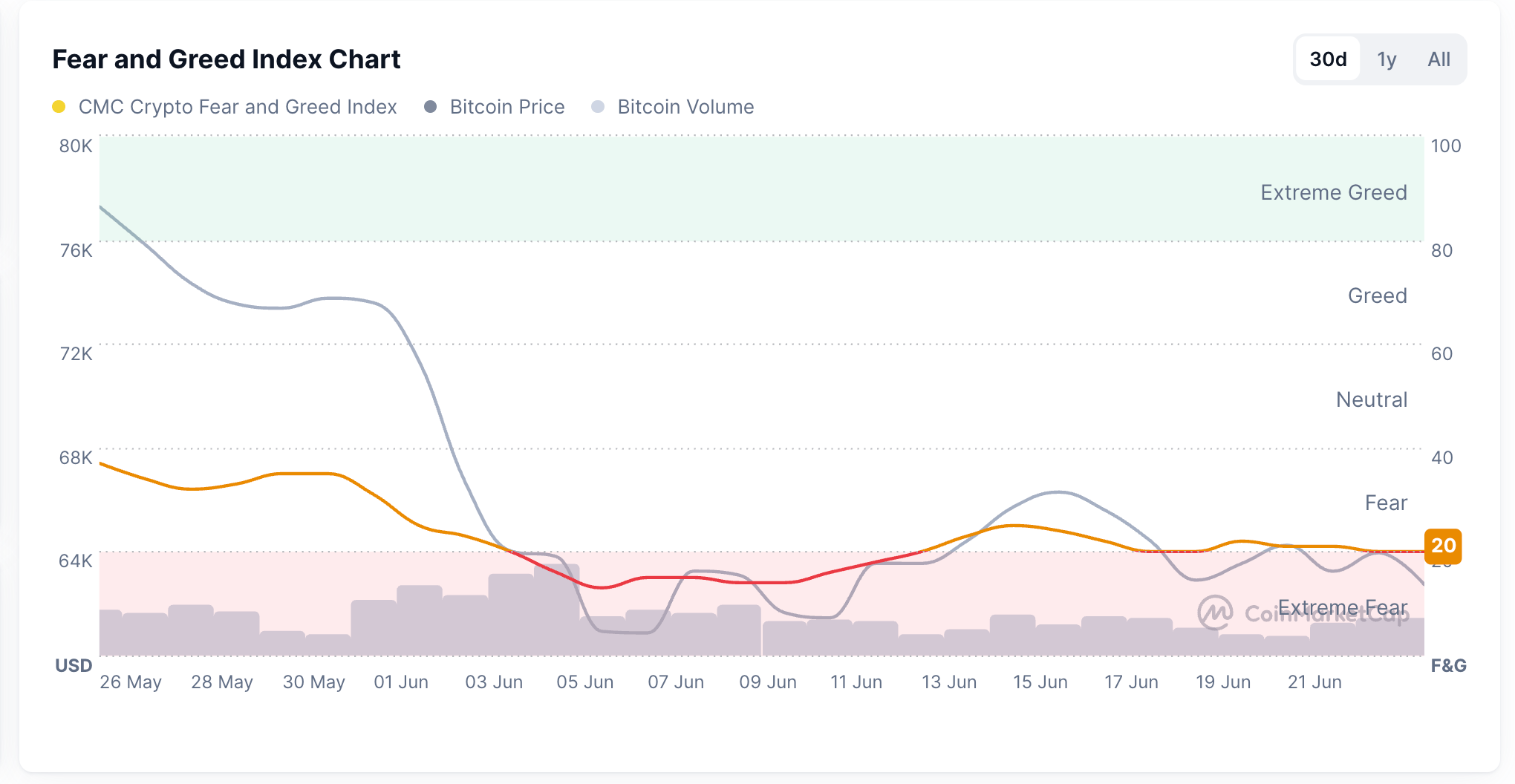 Chỉ số Sợ hãi và Tham lam. Nguồn: CoinMarketCap