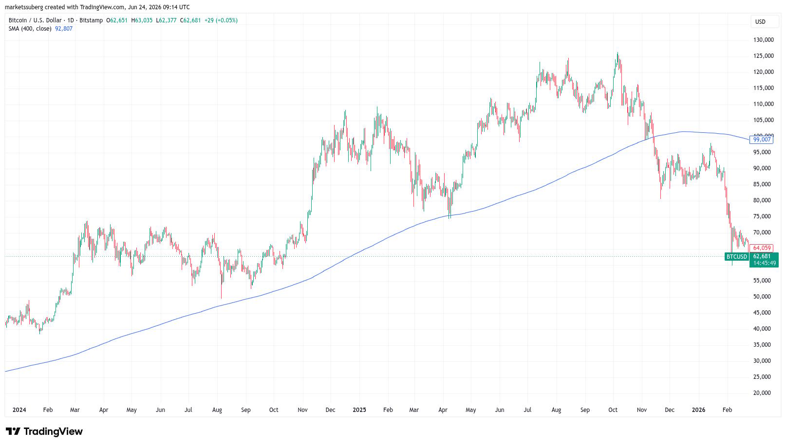 Biểu đồ BTC/USD một ngày với đường trung bình động 400 ngày (400SMA). Nguồn: Cointelegraph/TradingView