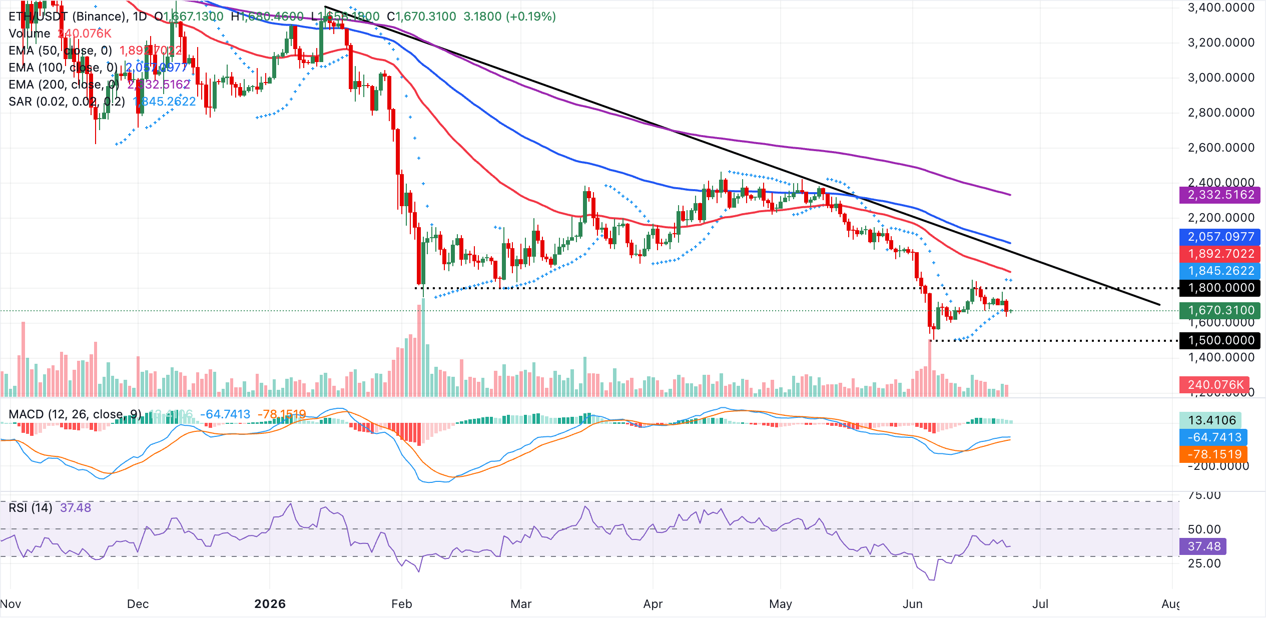 Biểu đồ hàng ngày của ETH/USDT