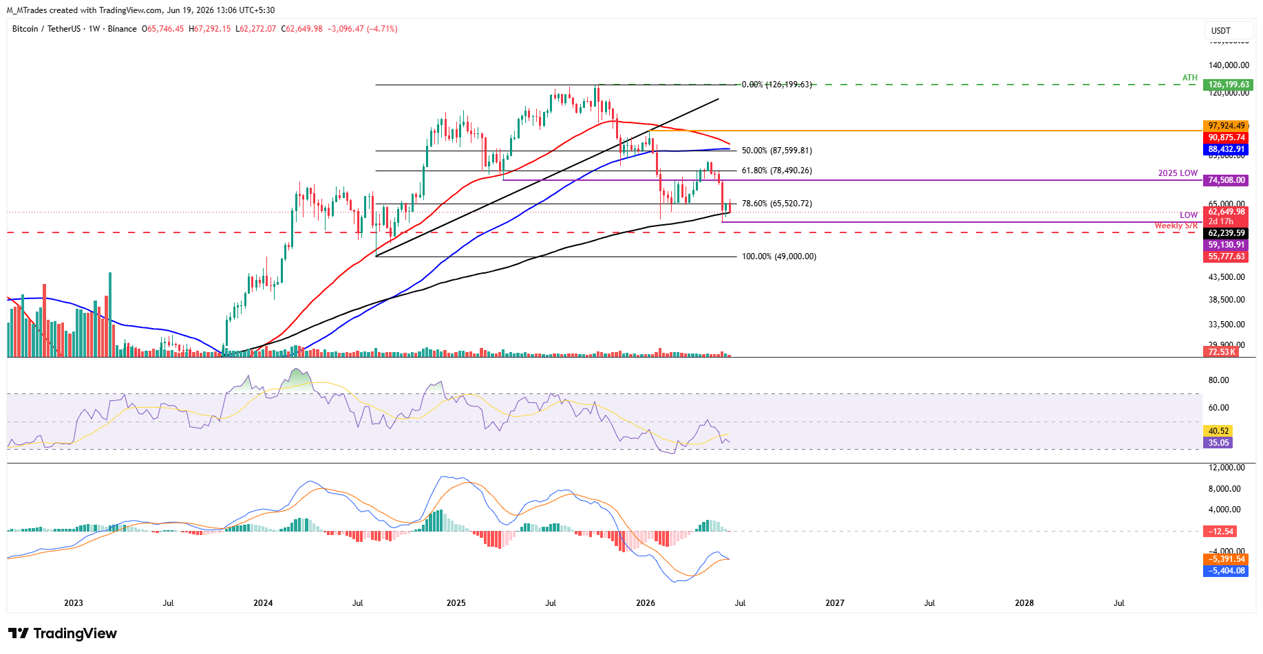 Biểu đồ BTC/USDT hàng tuần