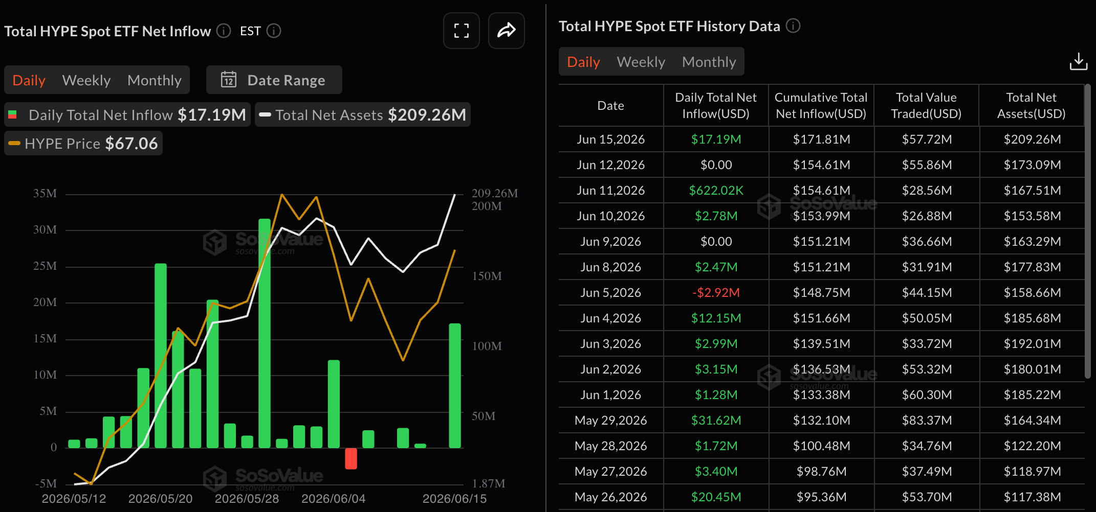 Dữ liệu về các quỹ ETF HYPE. Nguồn: Sosovalue