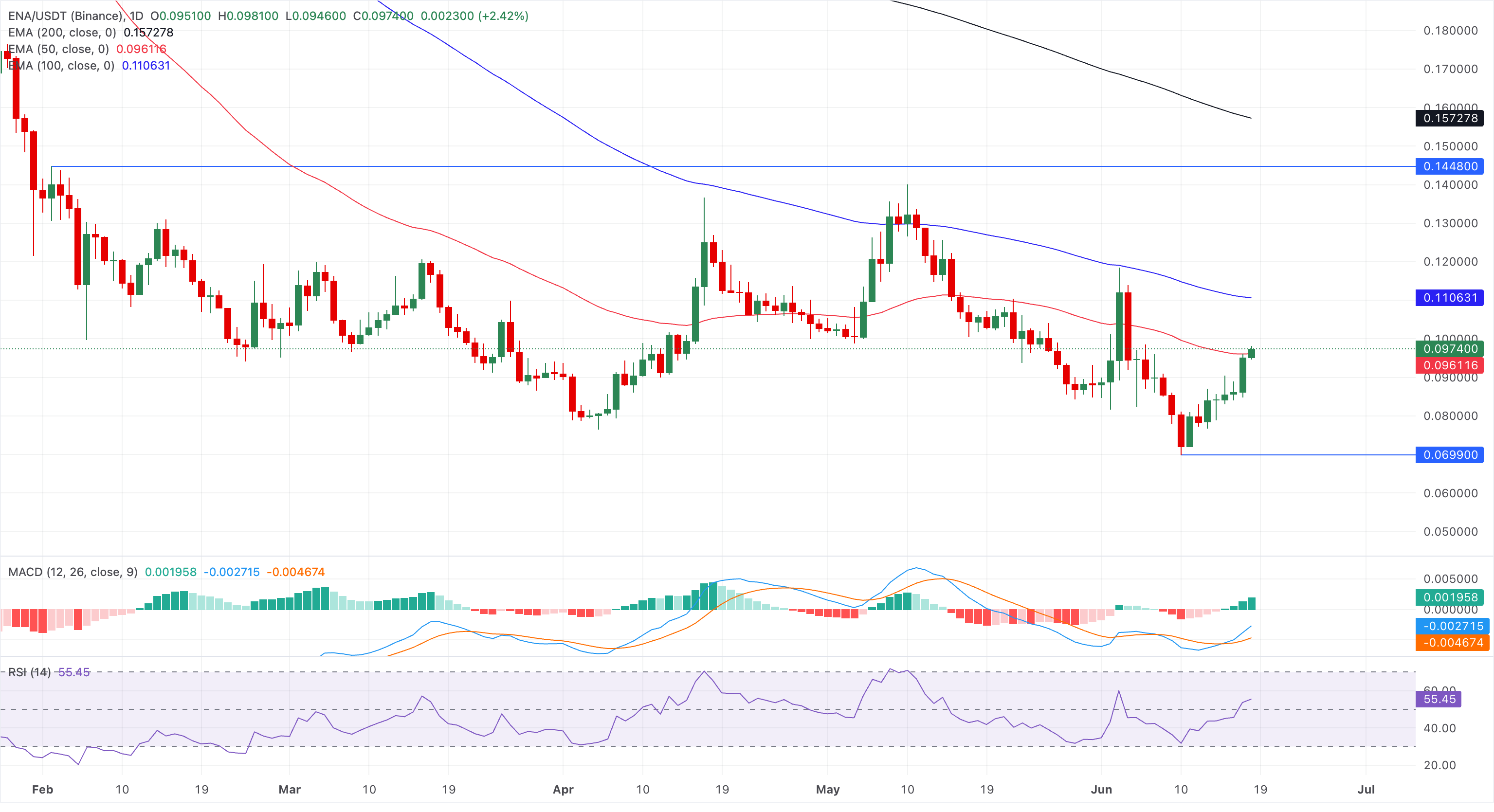 Tổng quan về tiền điện tử: Bitcoin mất 65.000 đô la trong khi Ethereum và Stellar tăng giá.