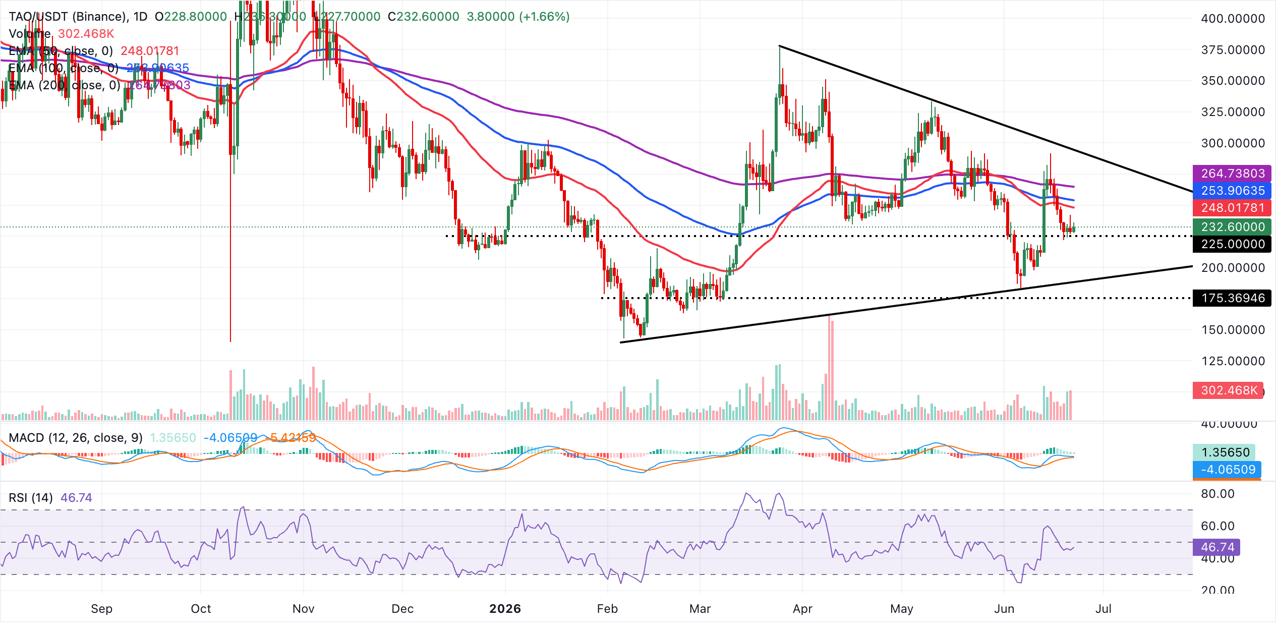 Biểu đồ TAO/USDT hàng ngày